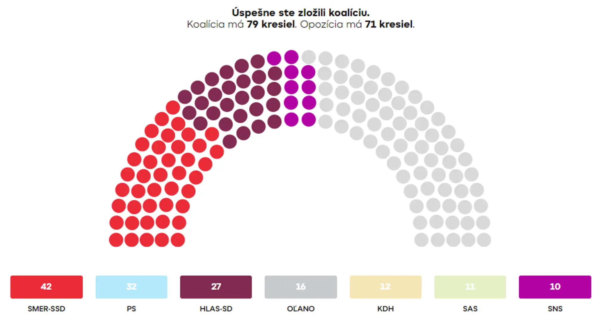 Koalícia Smer, Hlas, SNS.