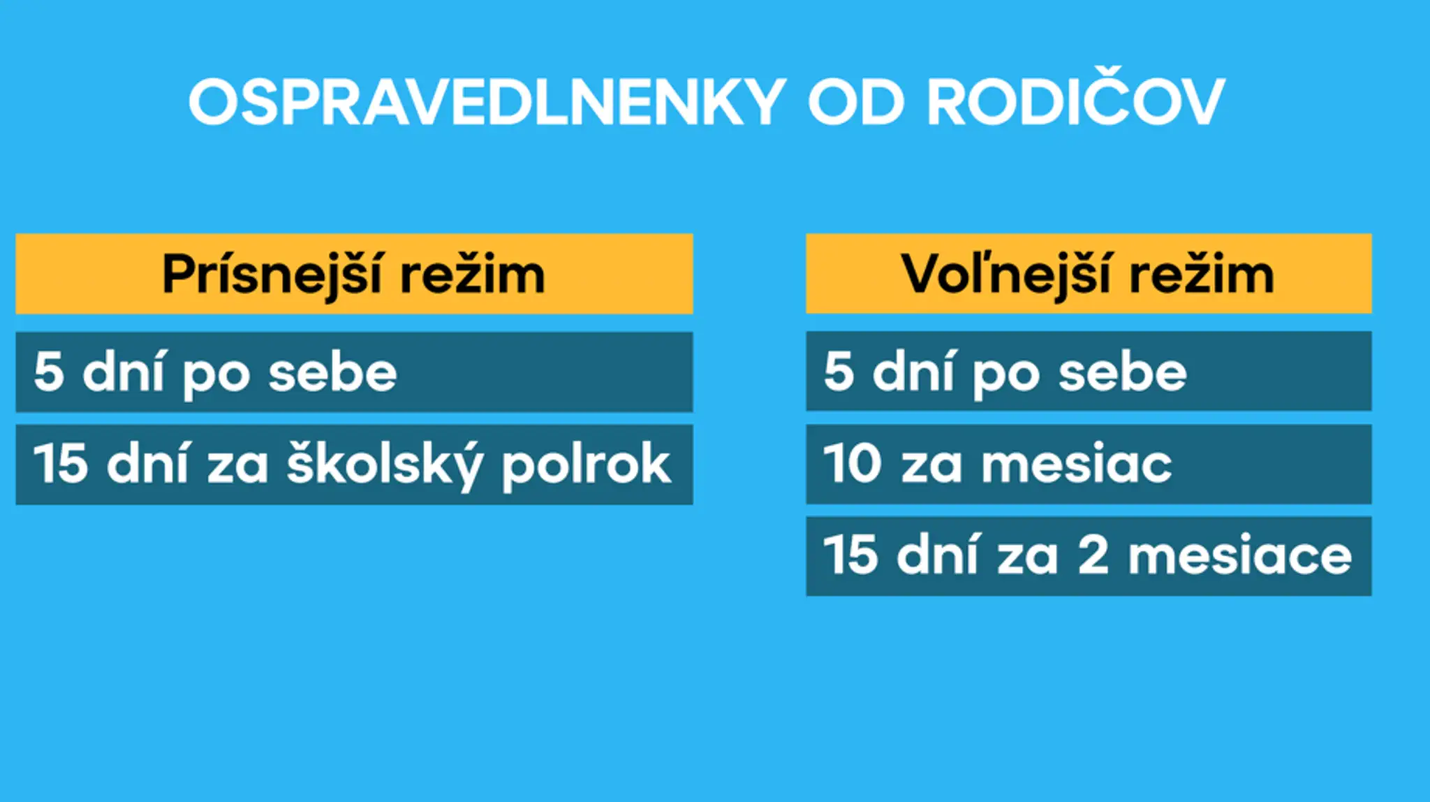 Mapa, kedy platí prísnejší režim ospravedlnenia dieťaťa zo školy.