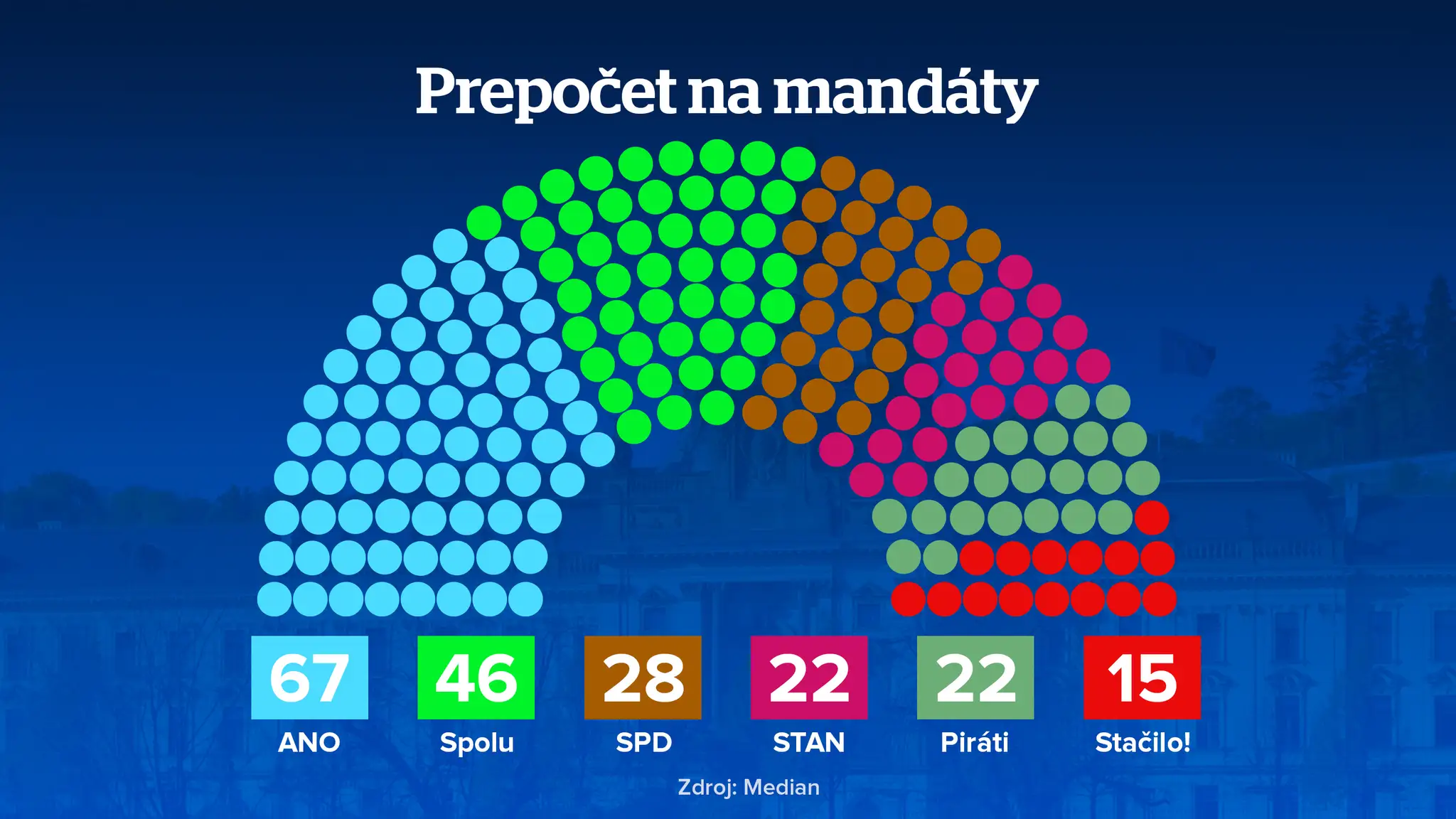 Prepočet na mandáty