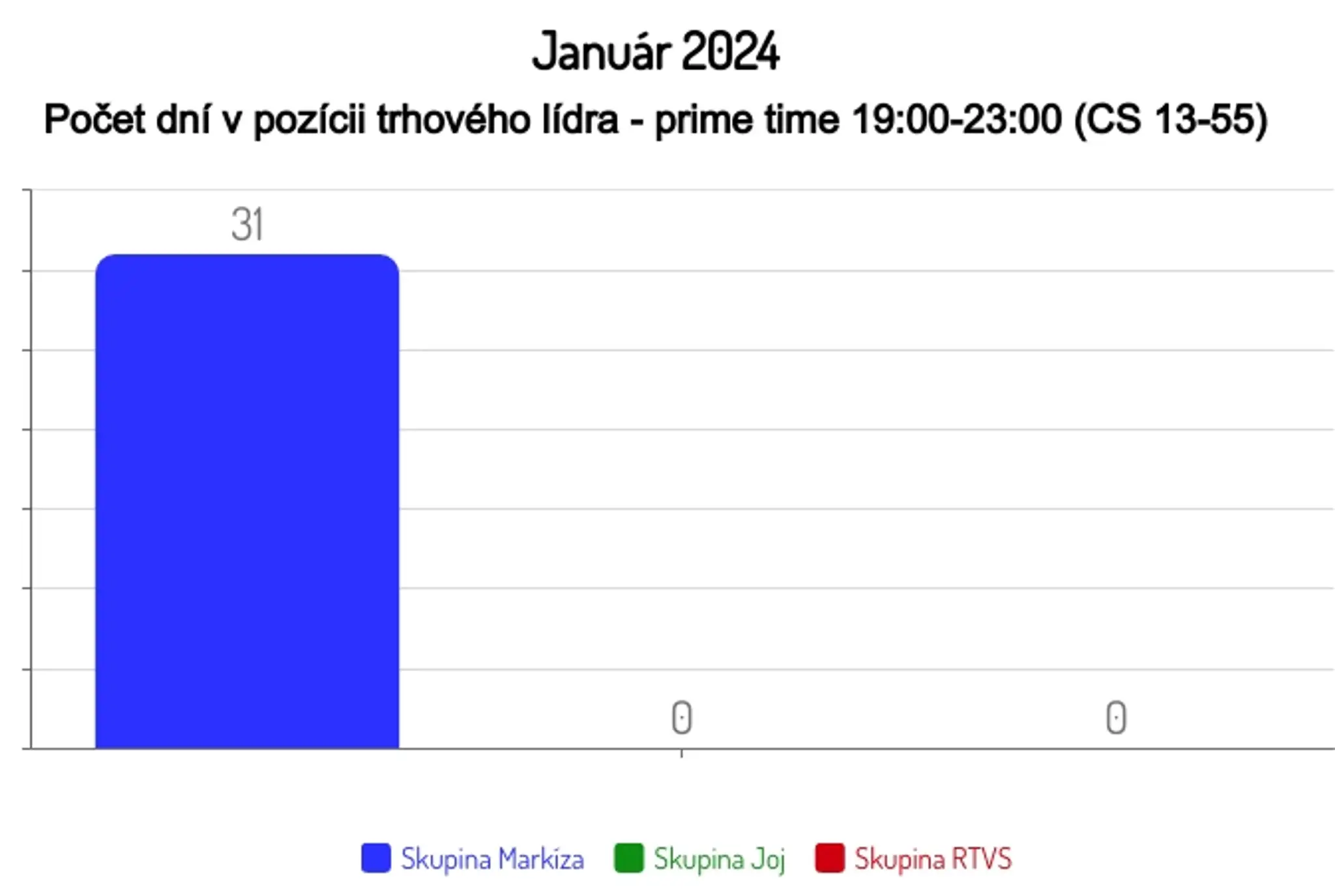 Január 2024: Počet dní v pozícii trhového lídra - prime-time 19:00-23:00 (CS 13-55)