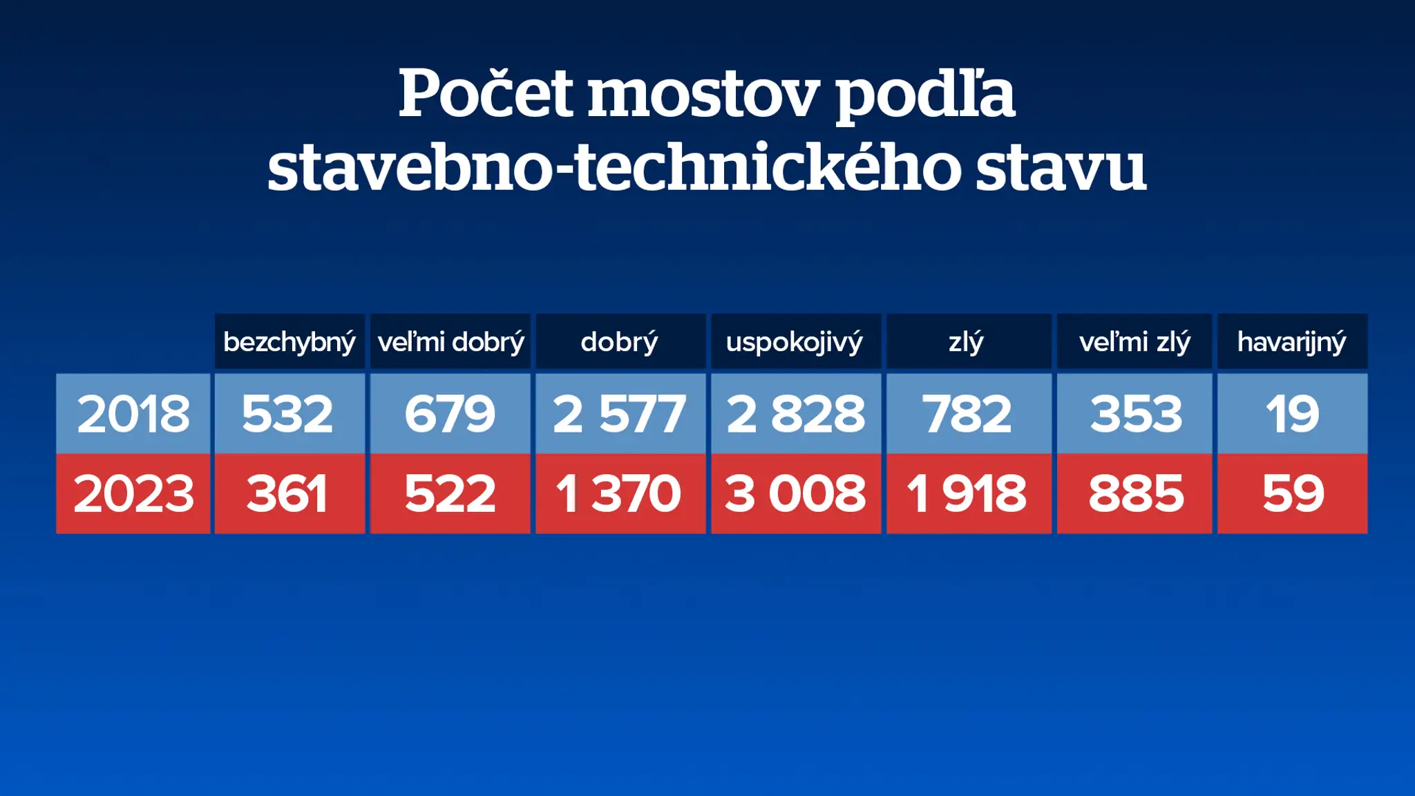 Počet mostov podľa stavebno-technického stavu