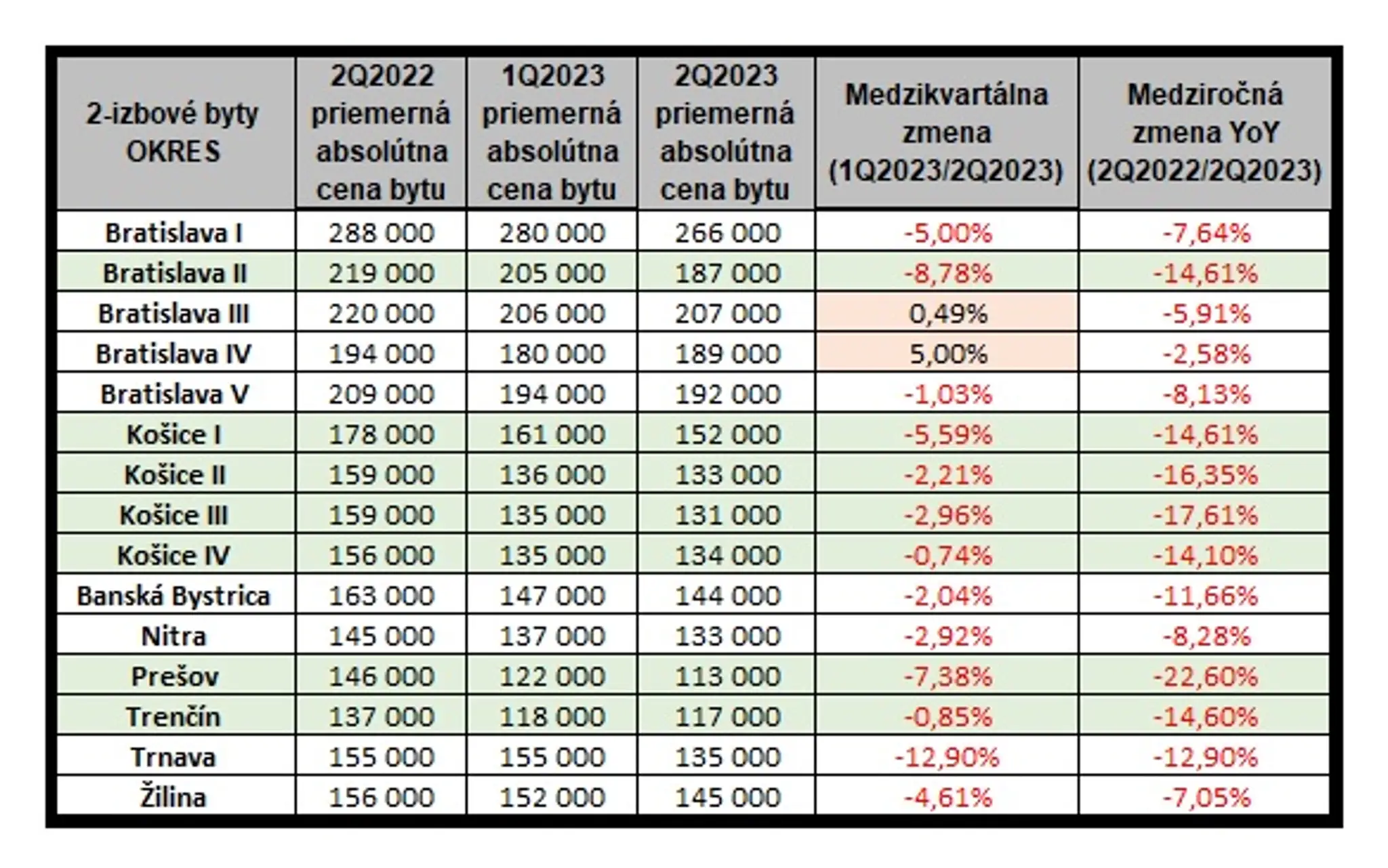 2-izbove byty 2Q 2023