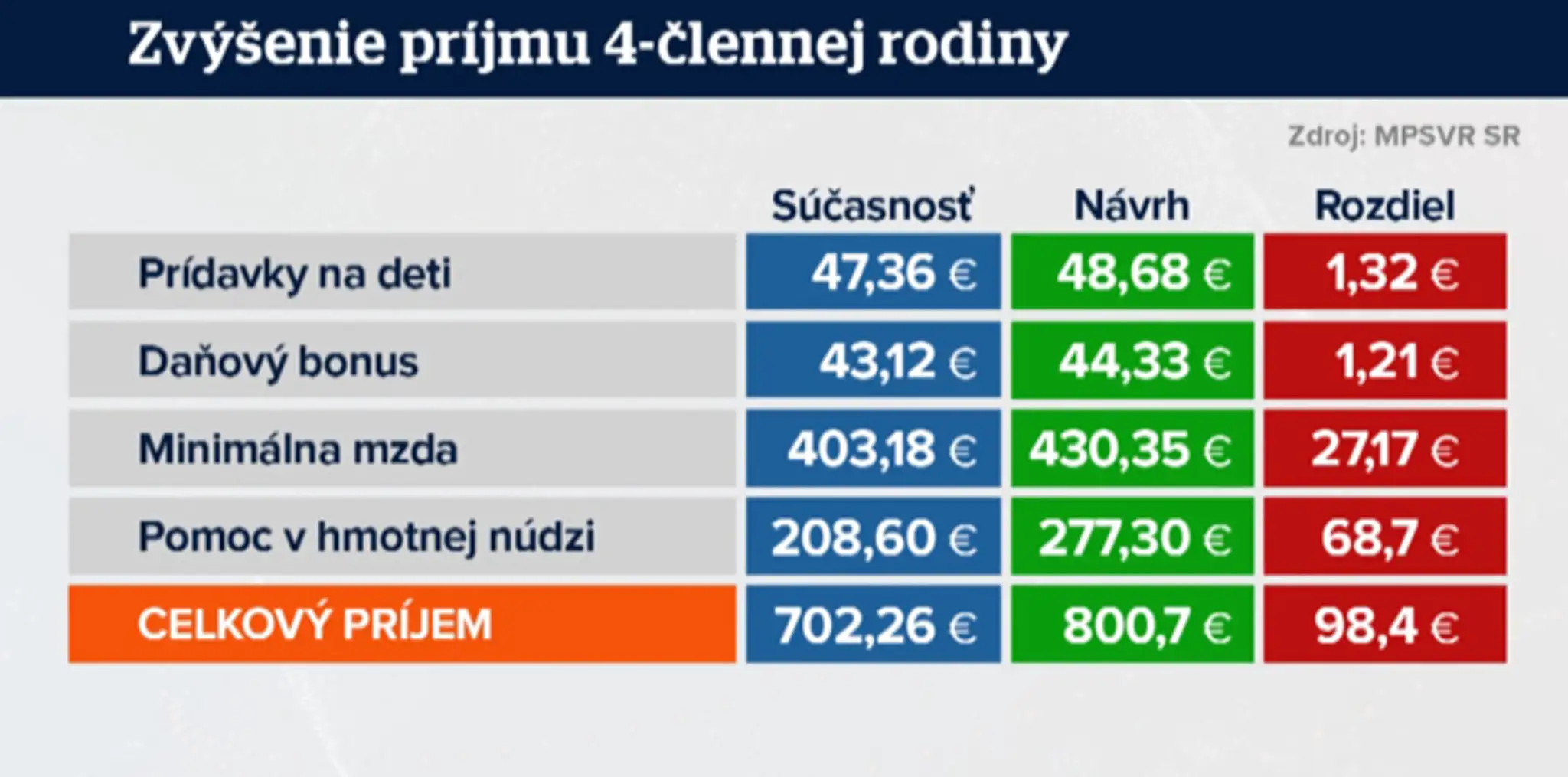 Zvýšenie prijmu štvorčlennej rodiny.