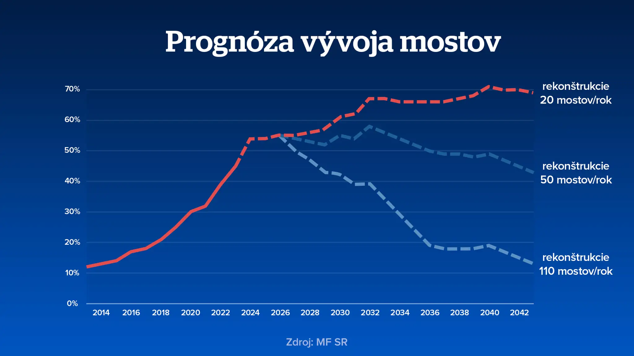 Prognóza vývoja mostov