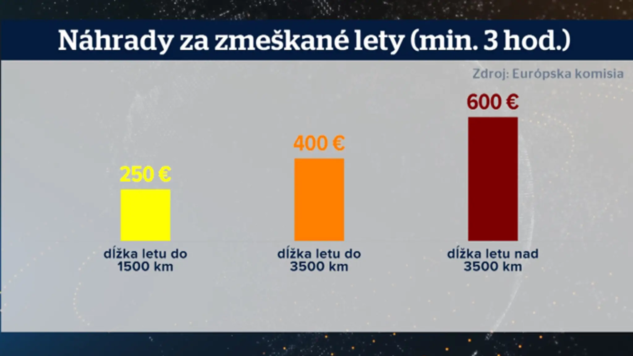 Náhrady za zmeškané lety.