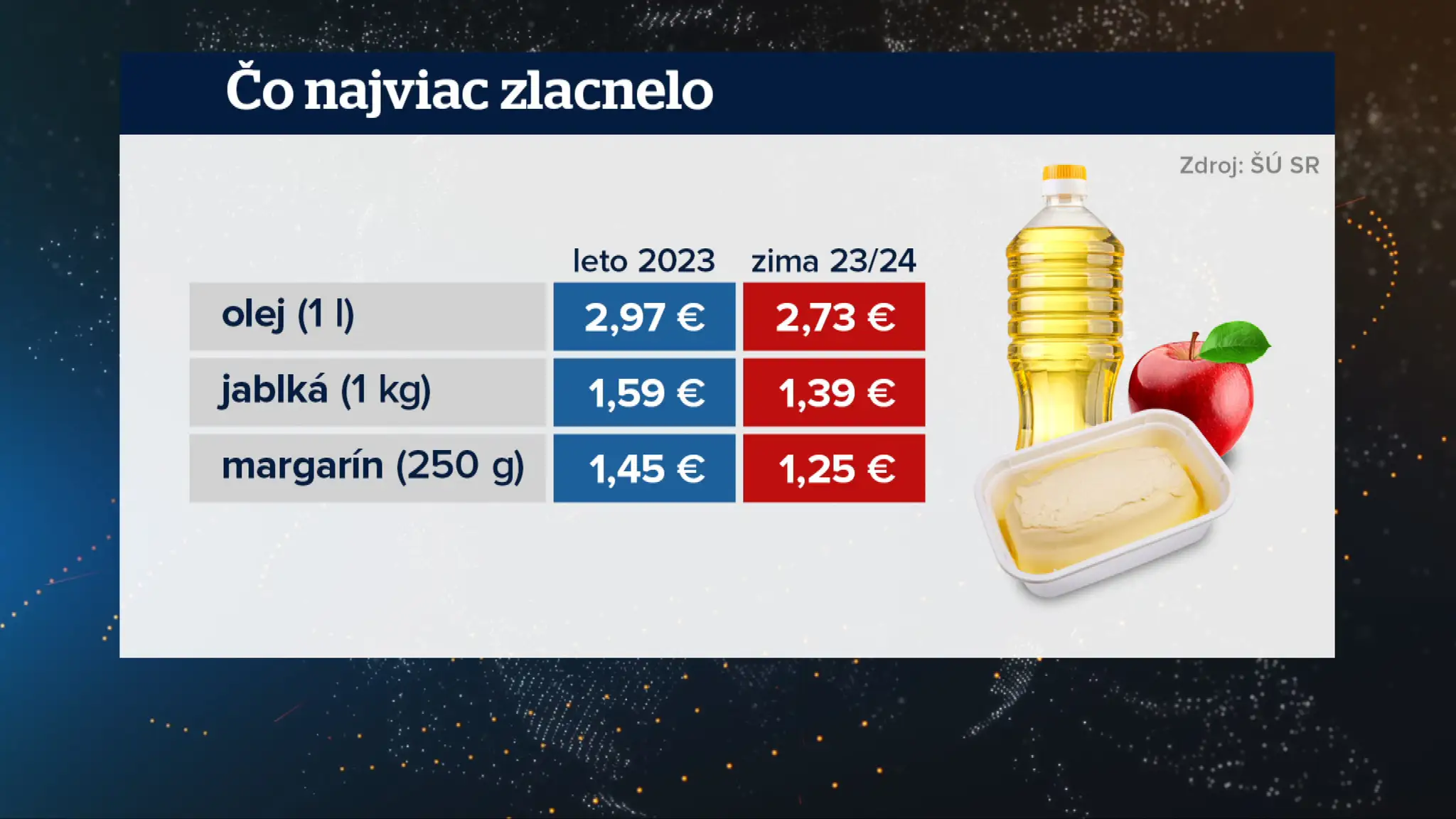 Potraviny, ktoré zlacneli najviac.