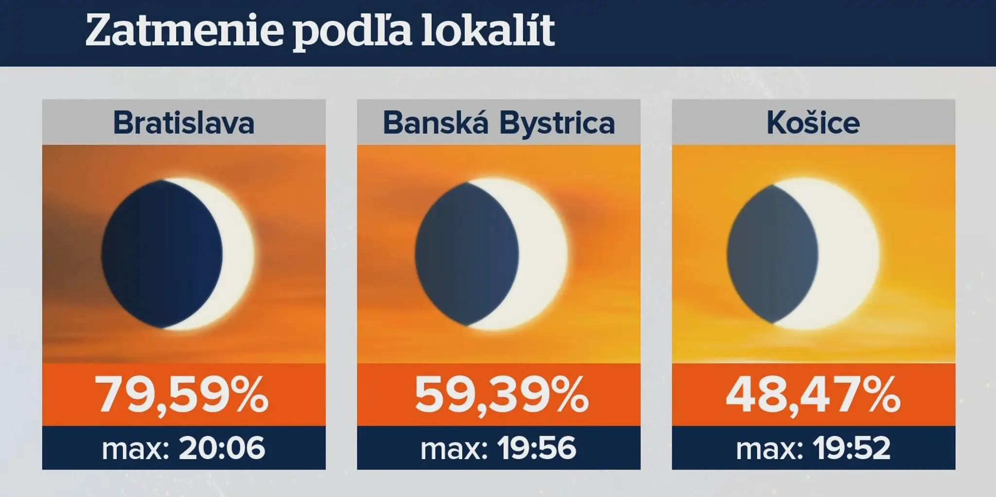 Zatmenie podľa lokalít