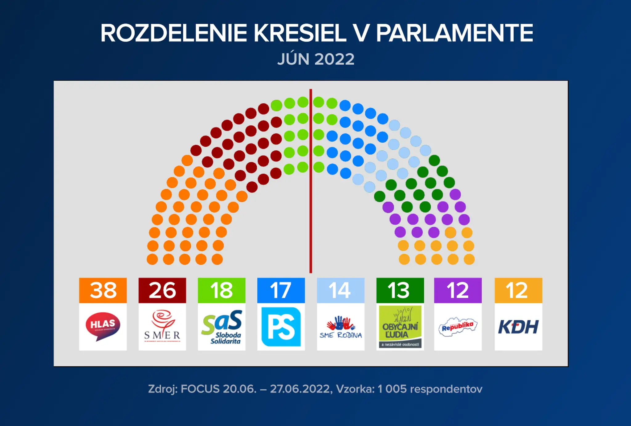 Rozdelenie kresiel v parlamente podľa júnového prieskumu.