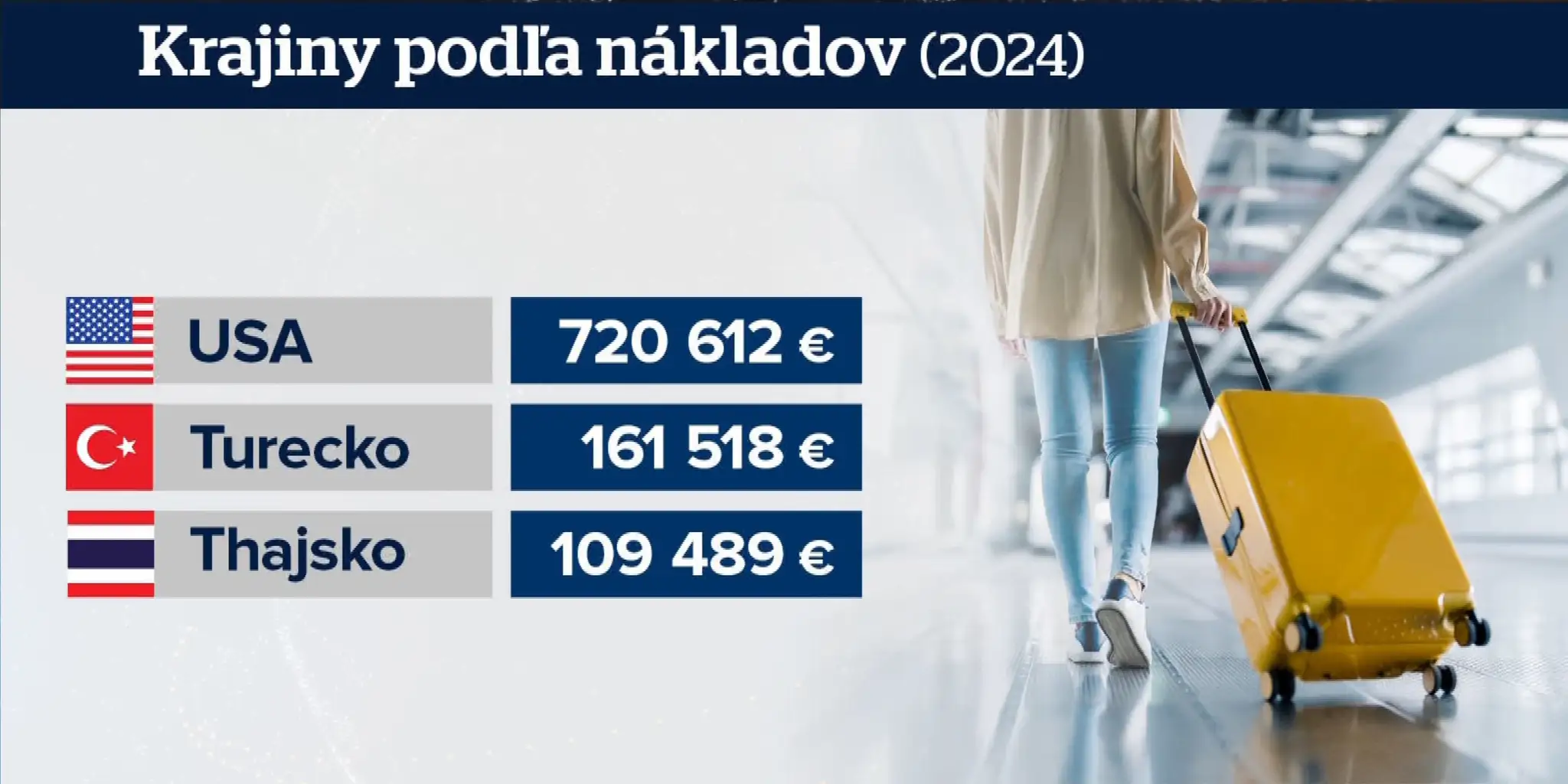 Najnákladnejšie destinácie z pohľadu poistných udalostí. 