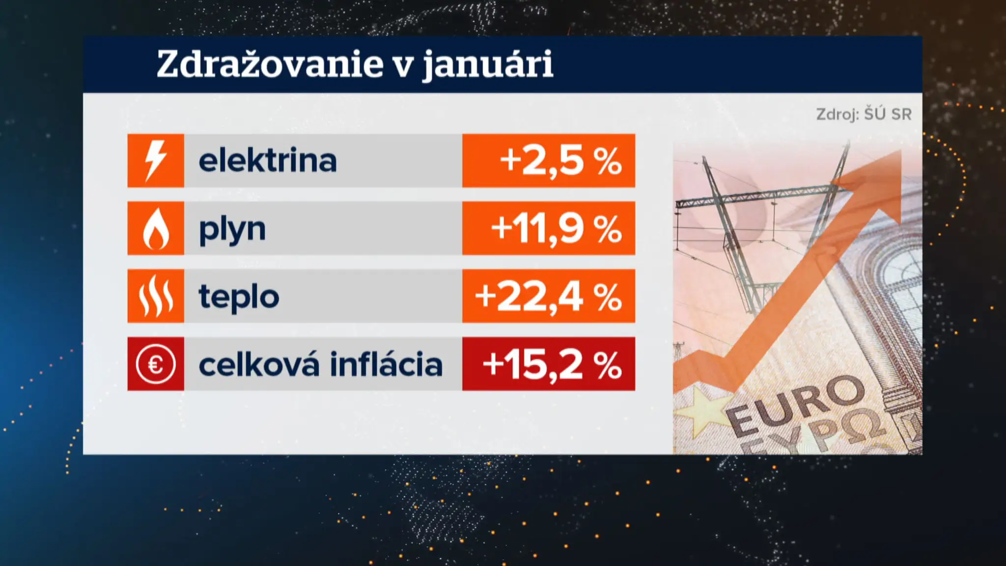 Nárast cien energií v januári.