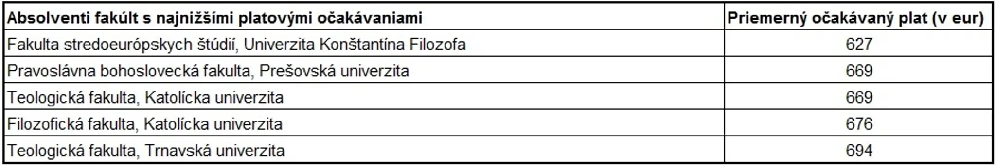 Očakávaný plat absolventov