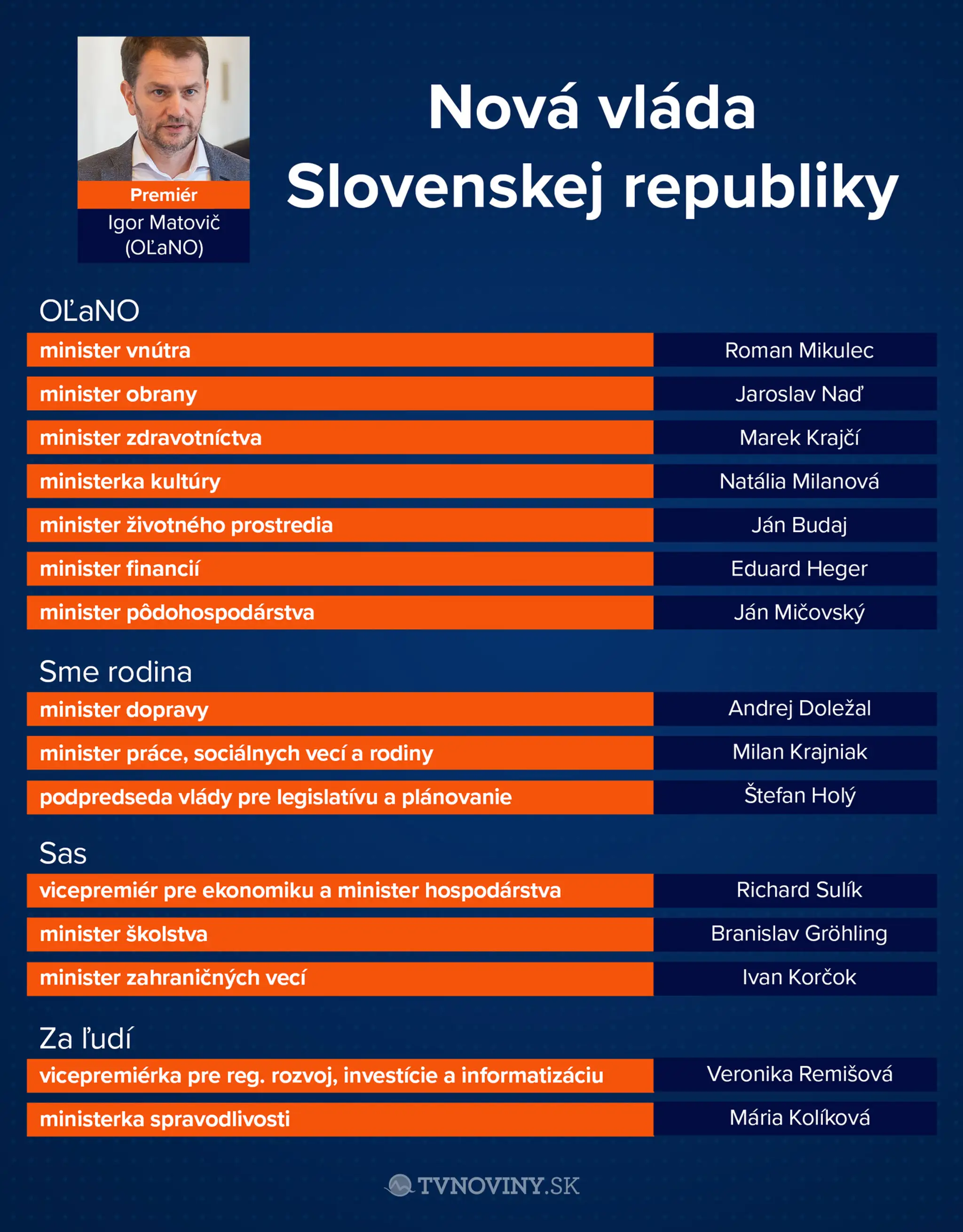 Vláda Igora Matoviča.