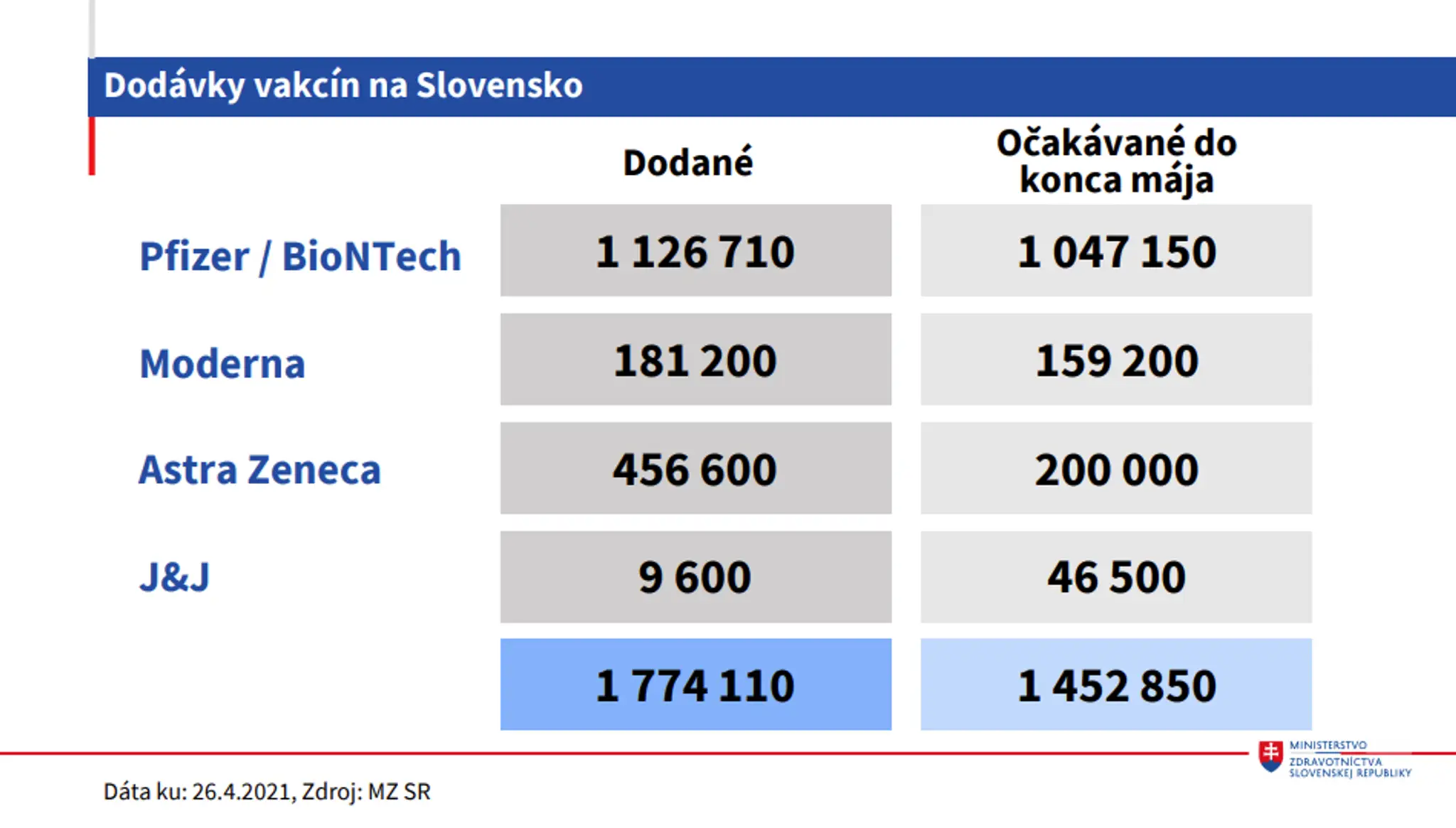 Dodávky vakcín na Slovensko.