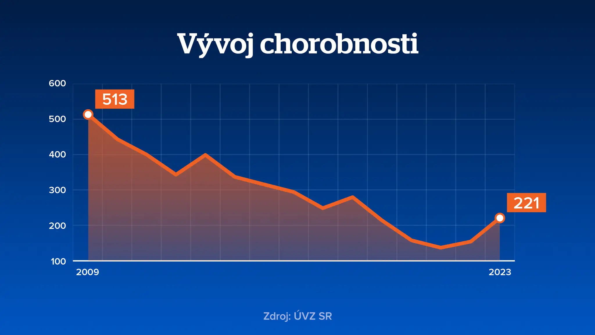 Vývoj chorobnosti