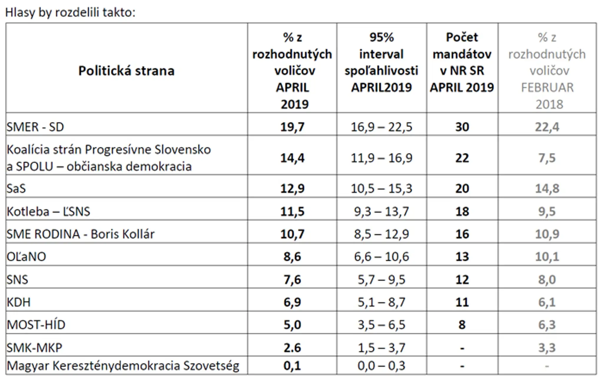 Najnovší prieskum agentúry AKO - preferencie politických strán, ktoré by sa dostali do parlamentu.