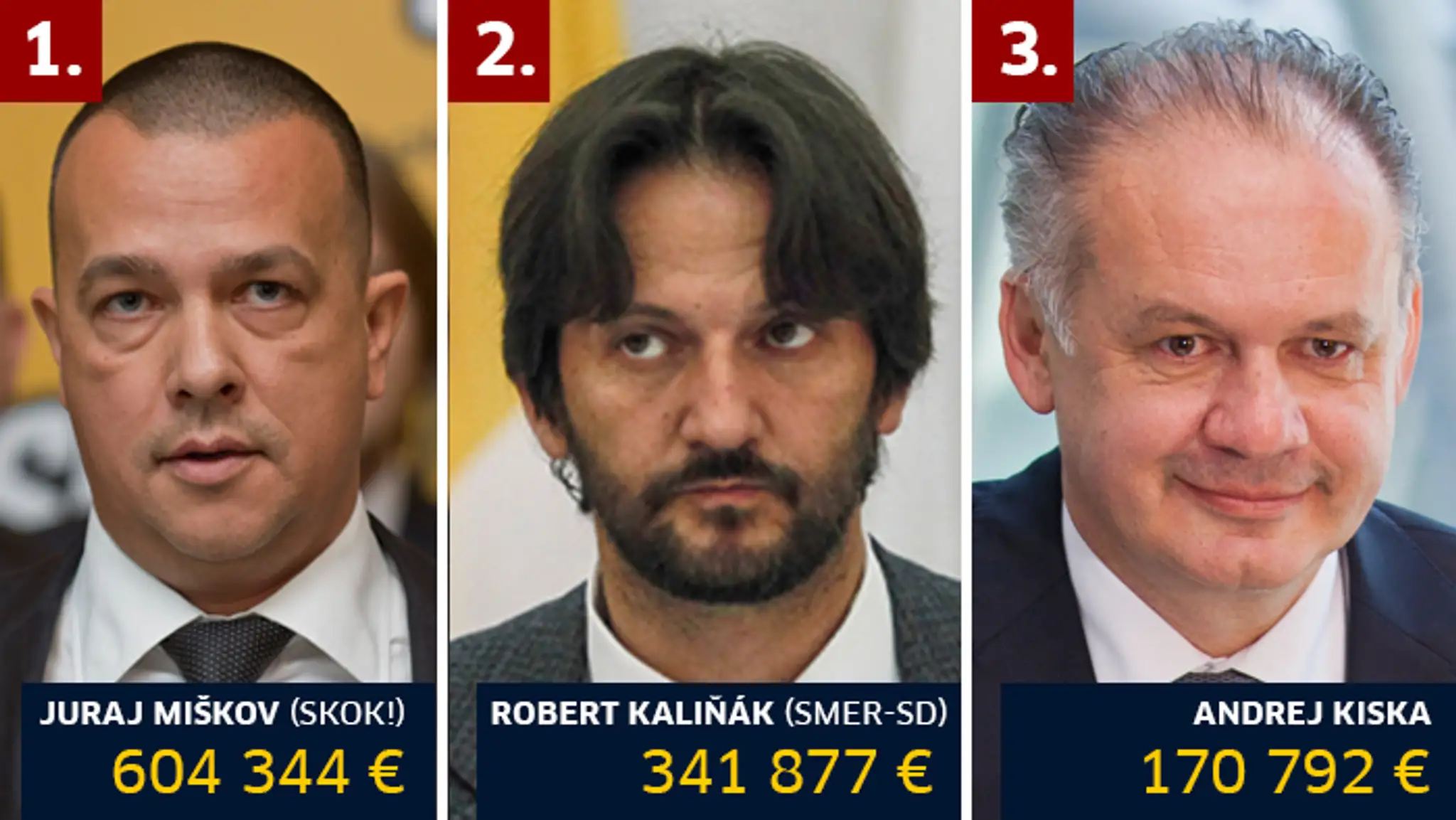 Traja najlepšie zarábajúci politici