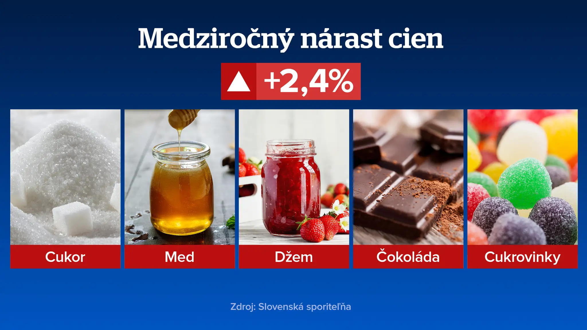 Medziročná nárast cien