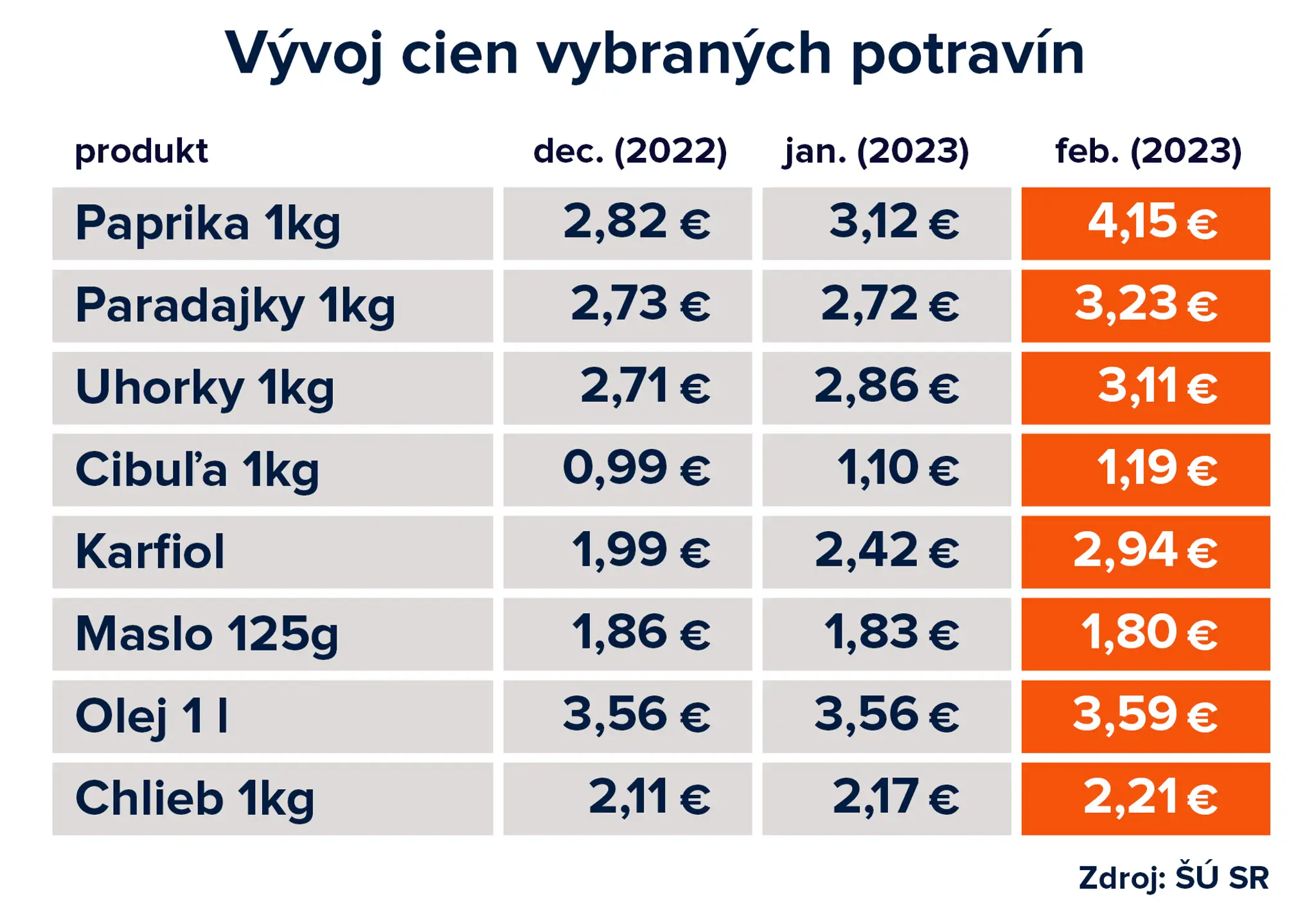 vyvoj cien potravin