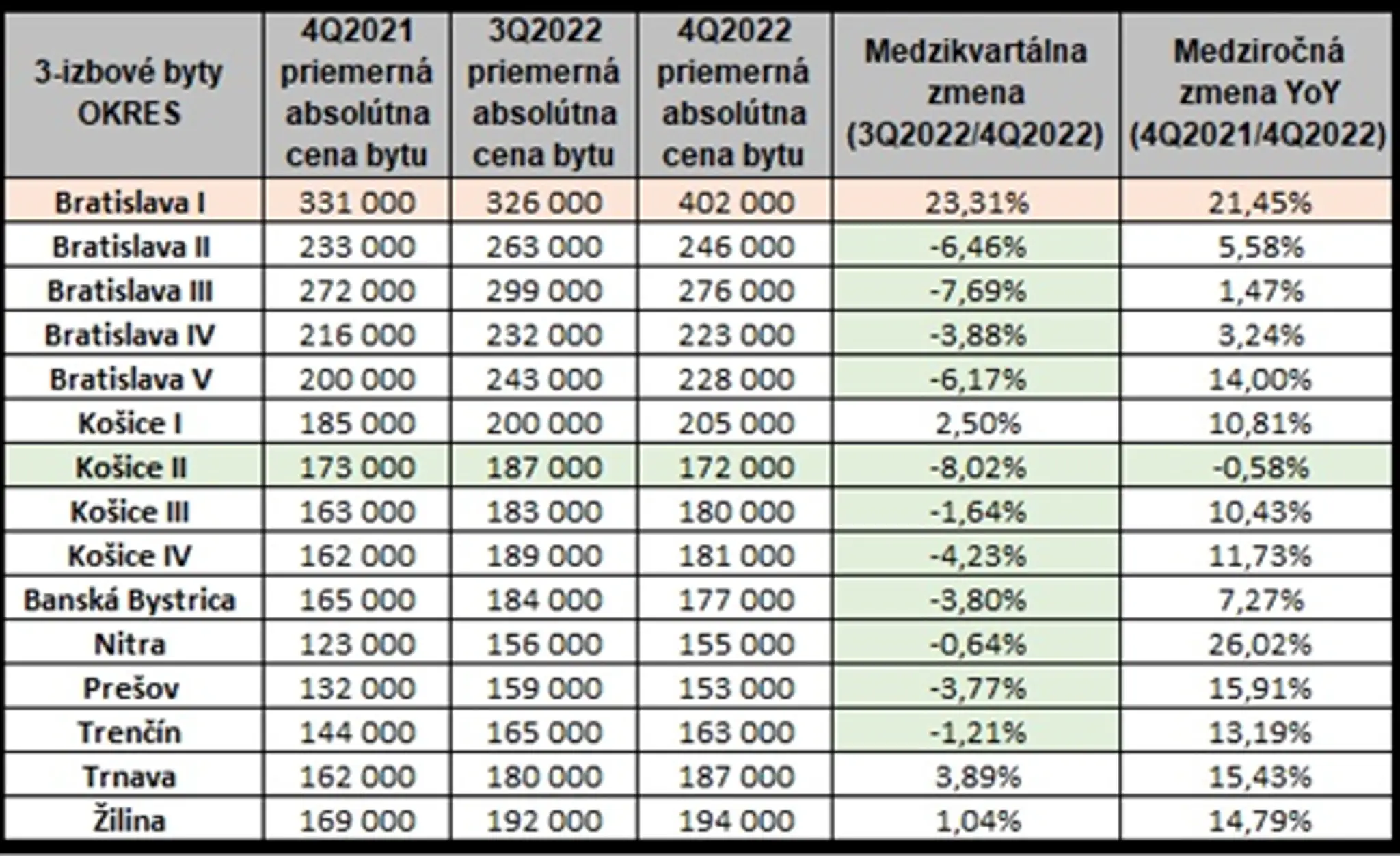 Vývoj cien trojizbových bytov
