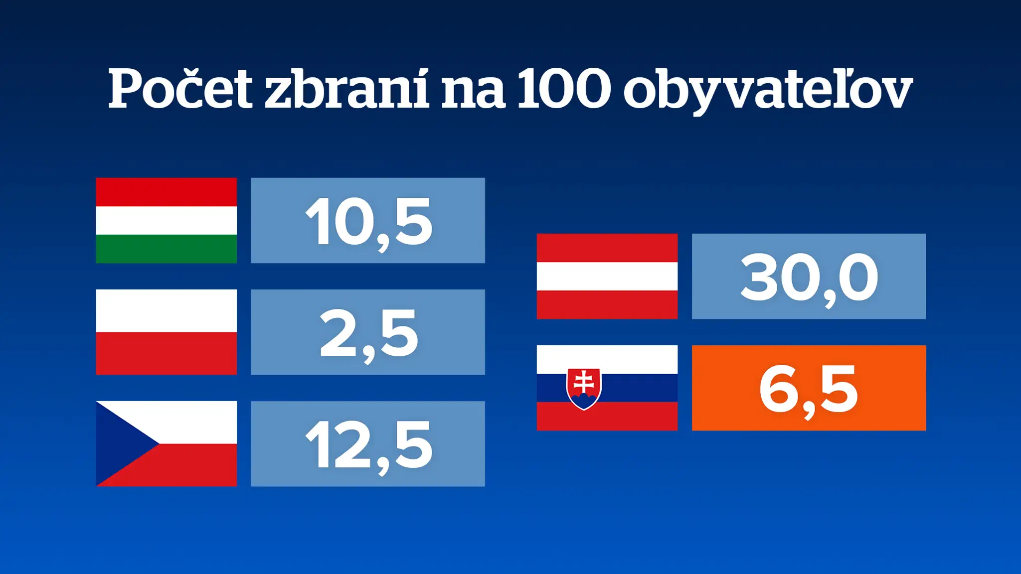 Počet zbraní na 100 obyvateľov. 
