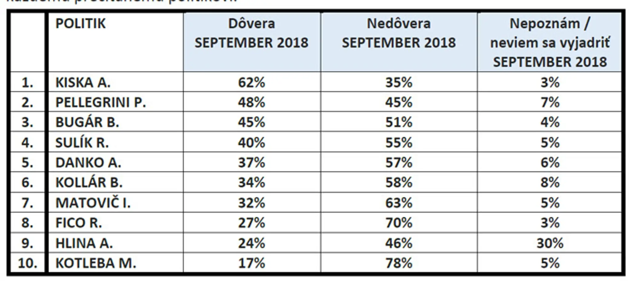 Dôveryhodnosť politikov.