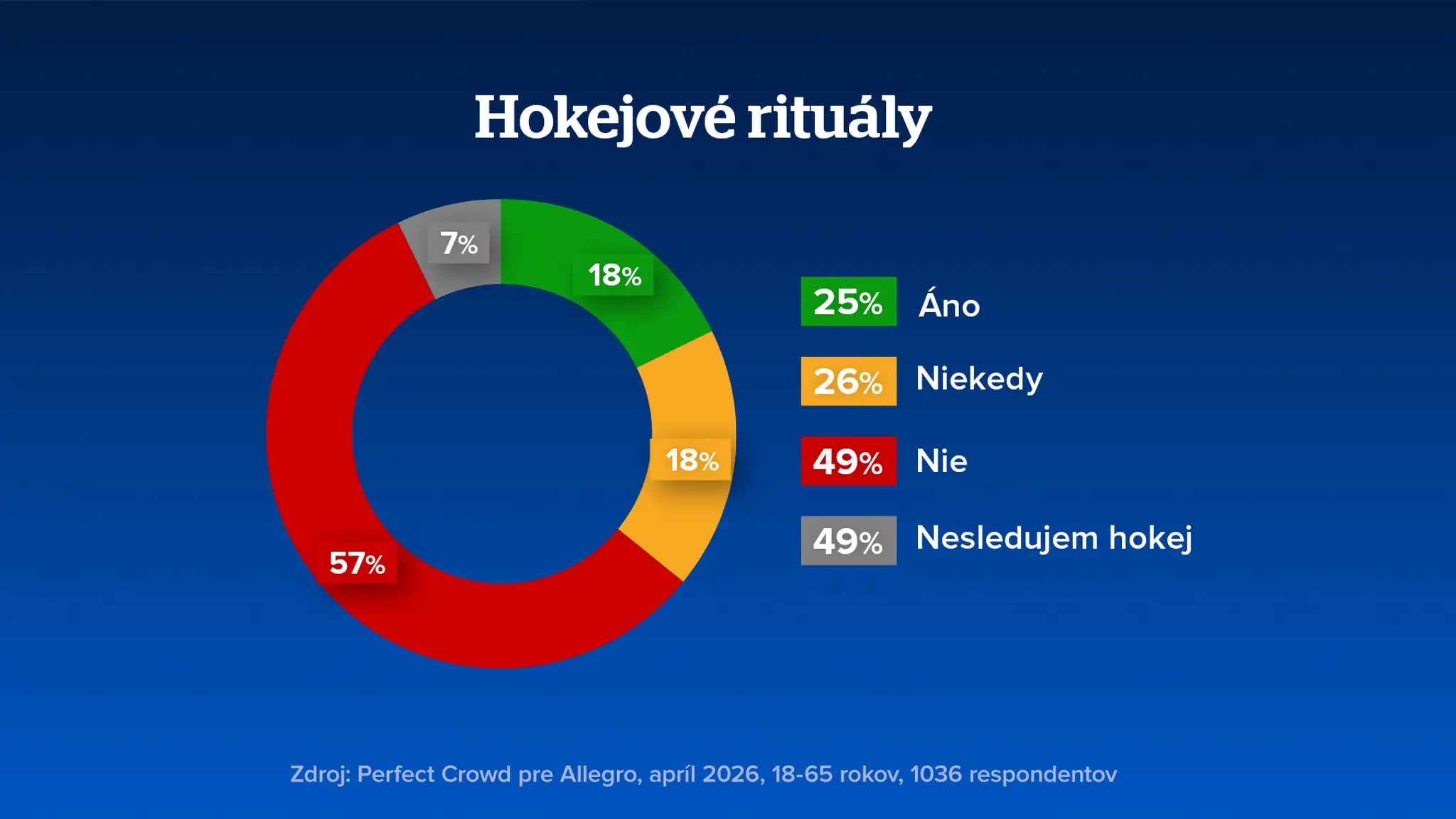 Prieskum hokej