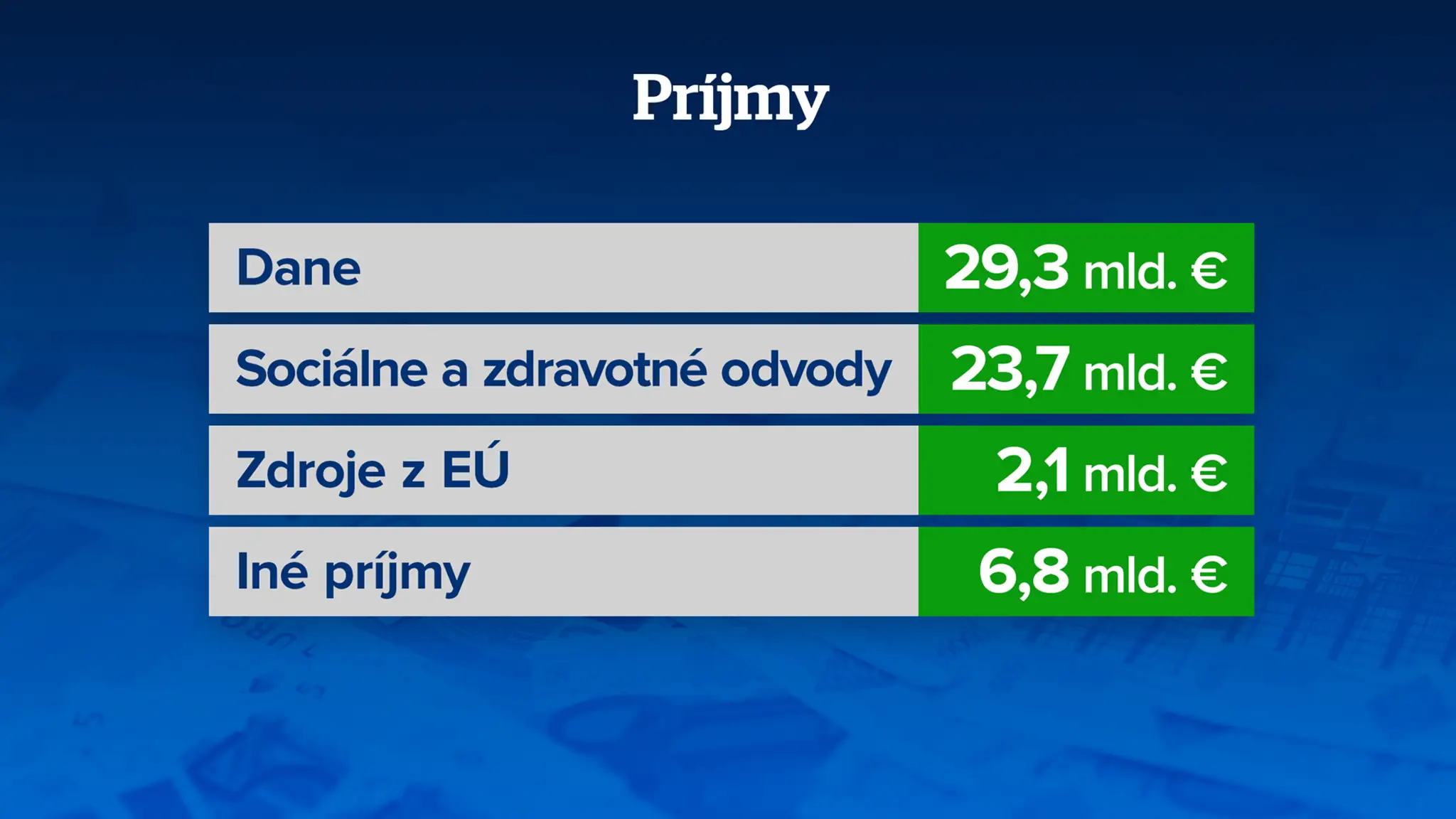 Príjmy