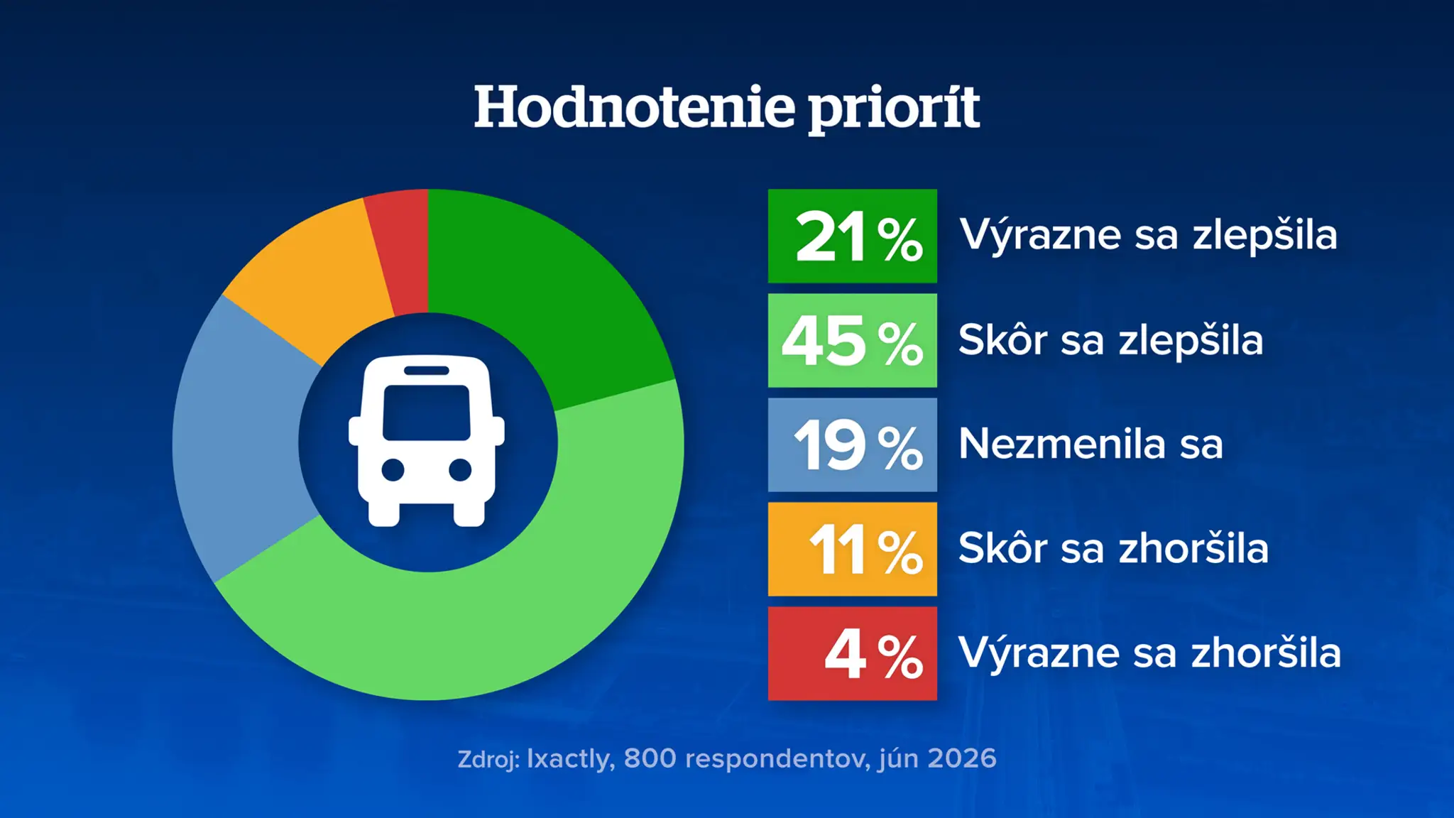 Prieskum doprava