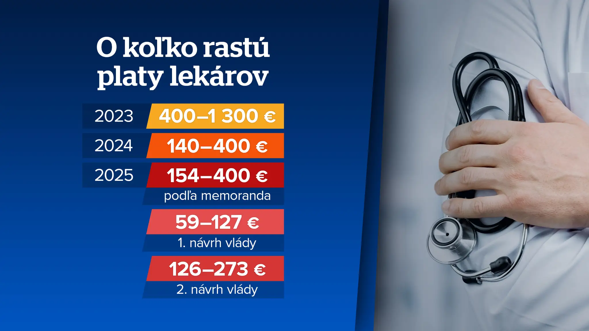 Rast platov lekárov. 
