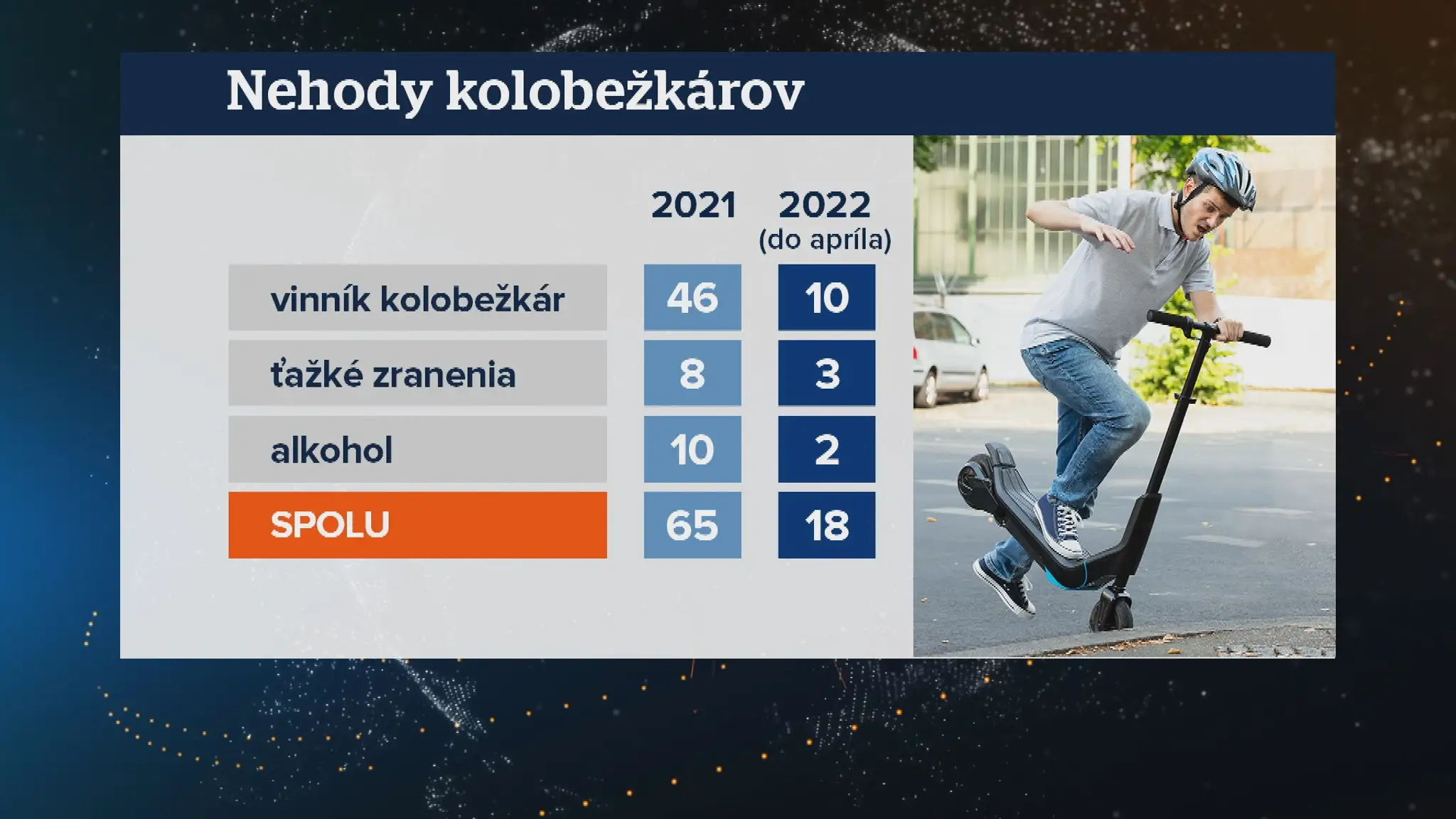 Až 70 percent z dopravných nehôd, pri ktorých figurovala aj kolobežka, spôsobili vlani tí, ktorí ju aj riadili.