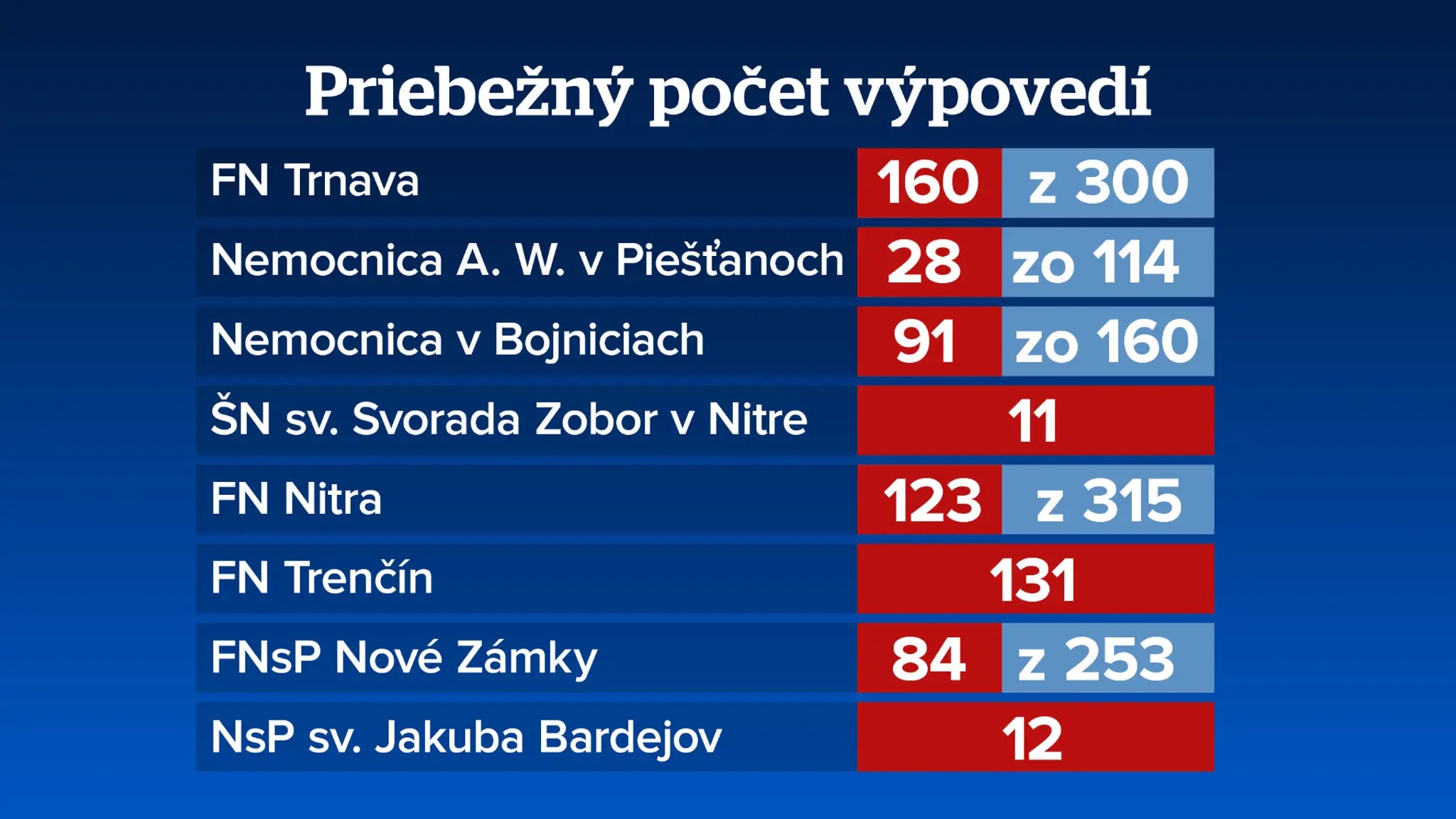 Priebežný počet výpovedí