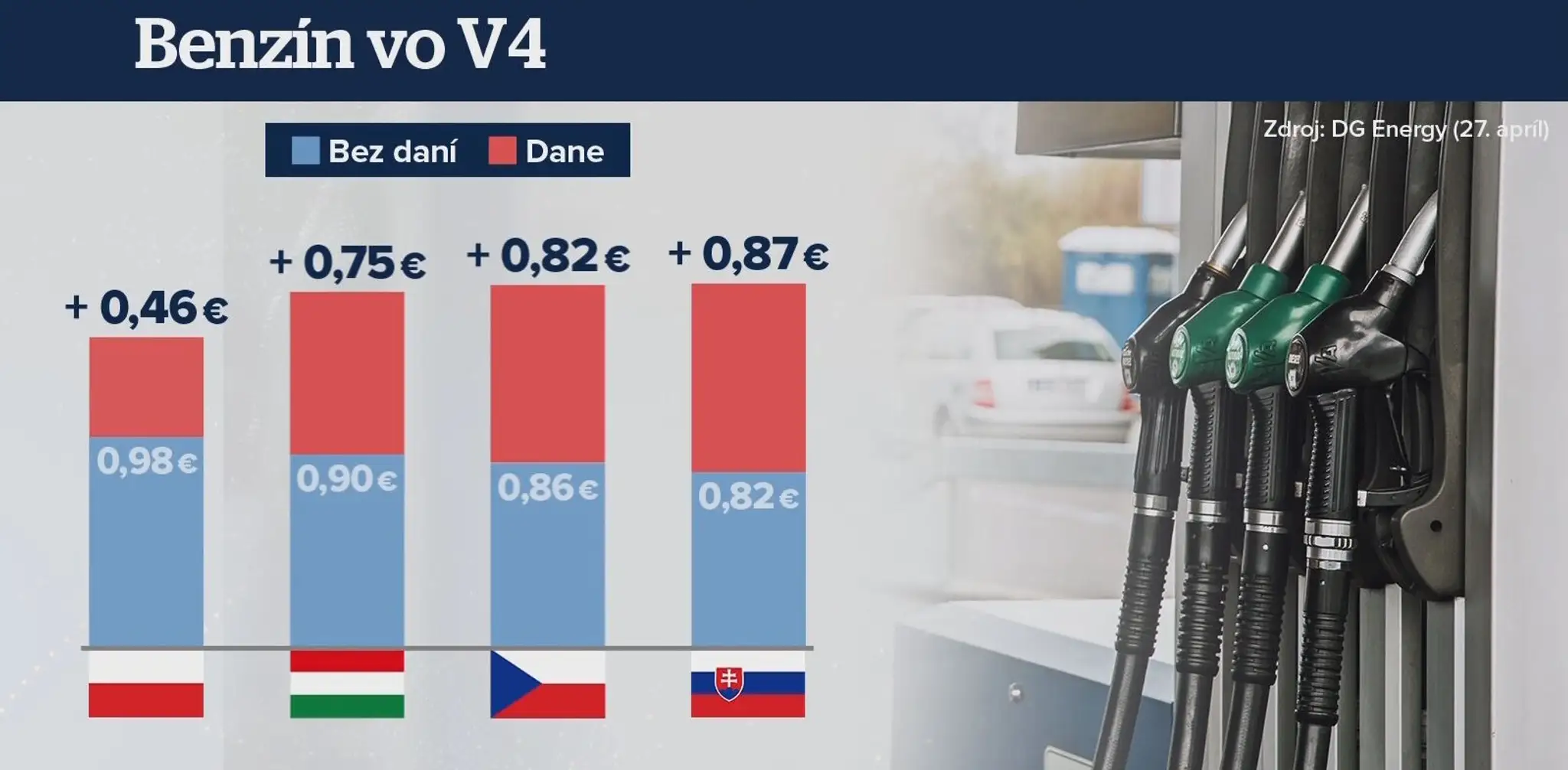 Benzín vo V4