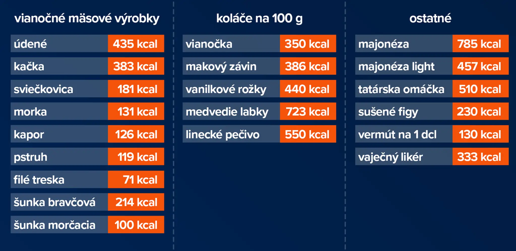 Vianočné dobroty z pohľadu kalórií