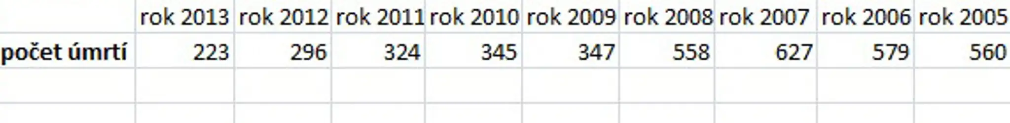 Počet úmrtí v predošlých rokoch