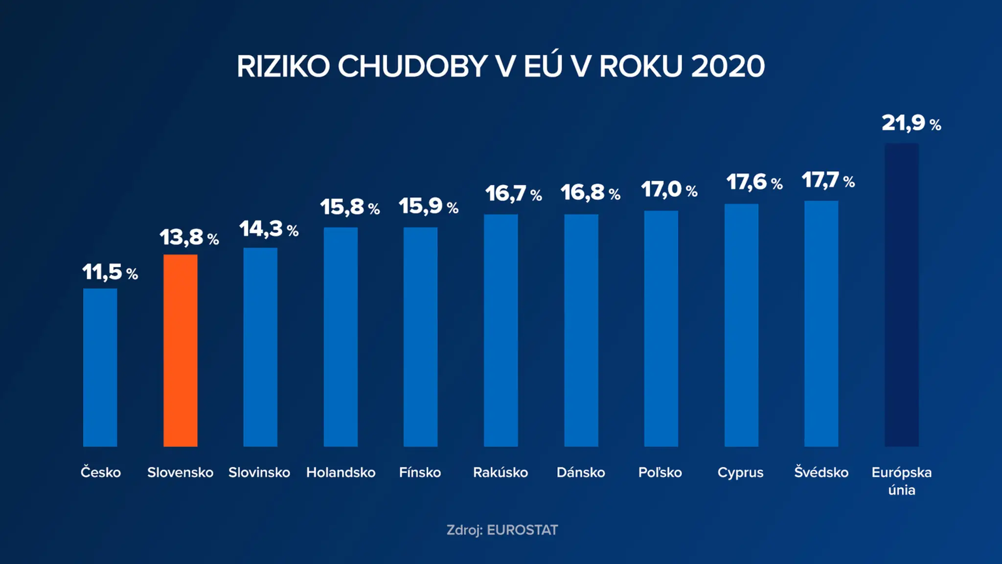 Rebríček rizika chudoby v EÚ v roku 2020
