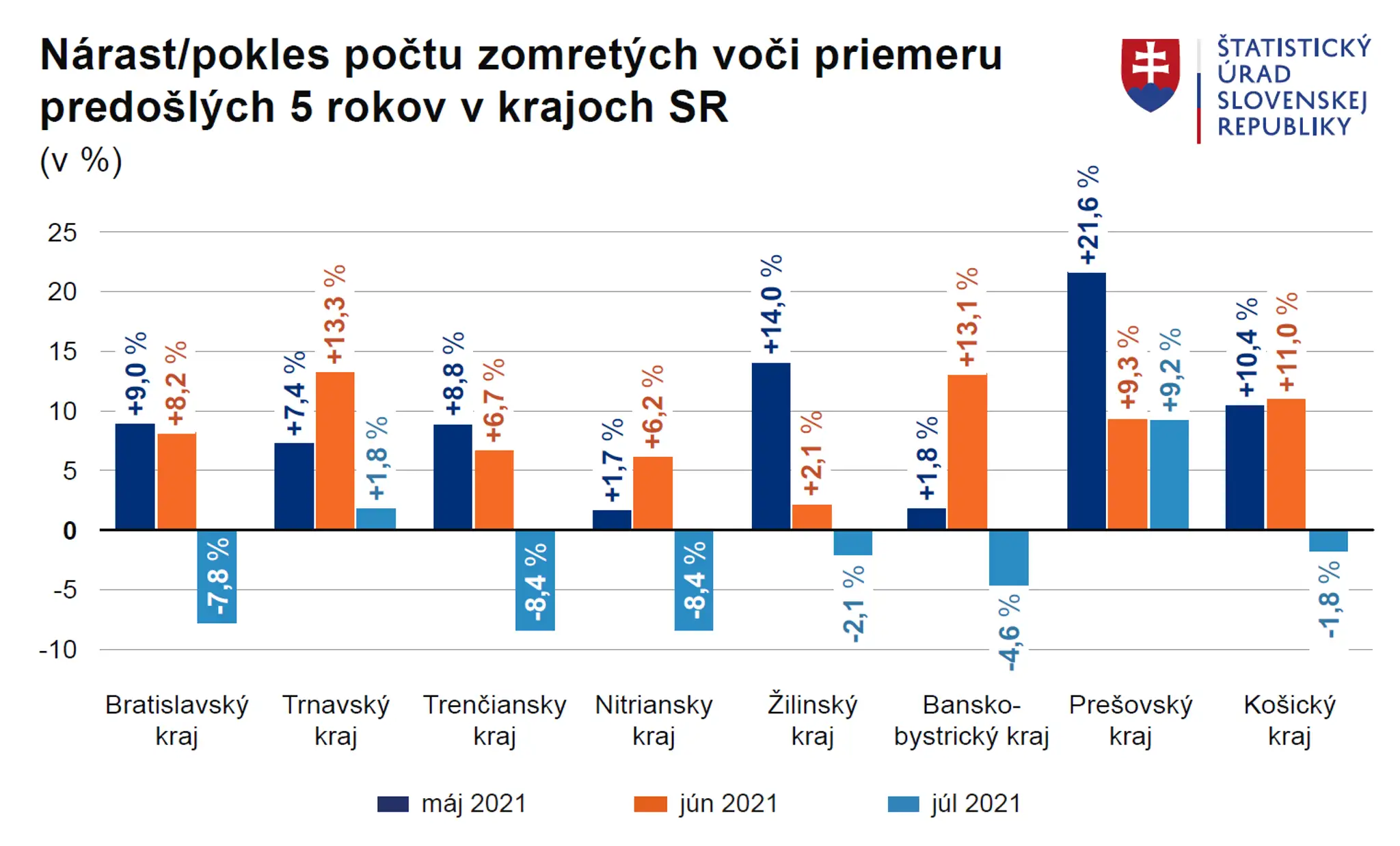 Úmrtia v krajoch.