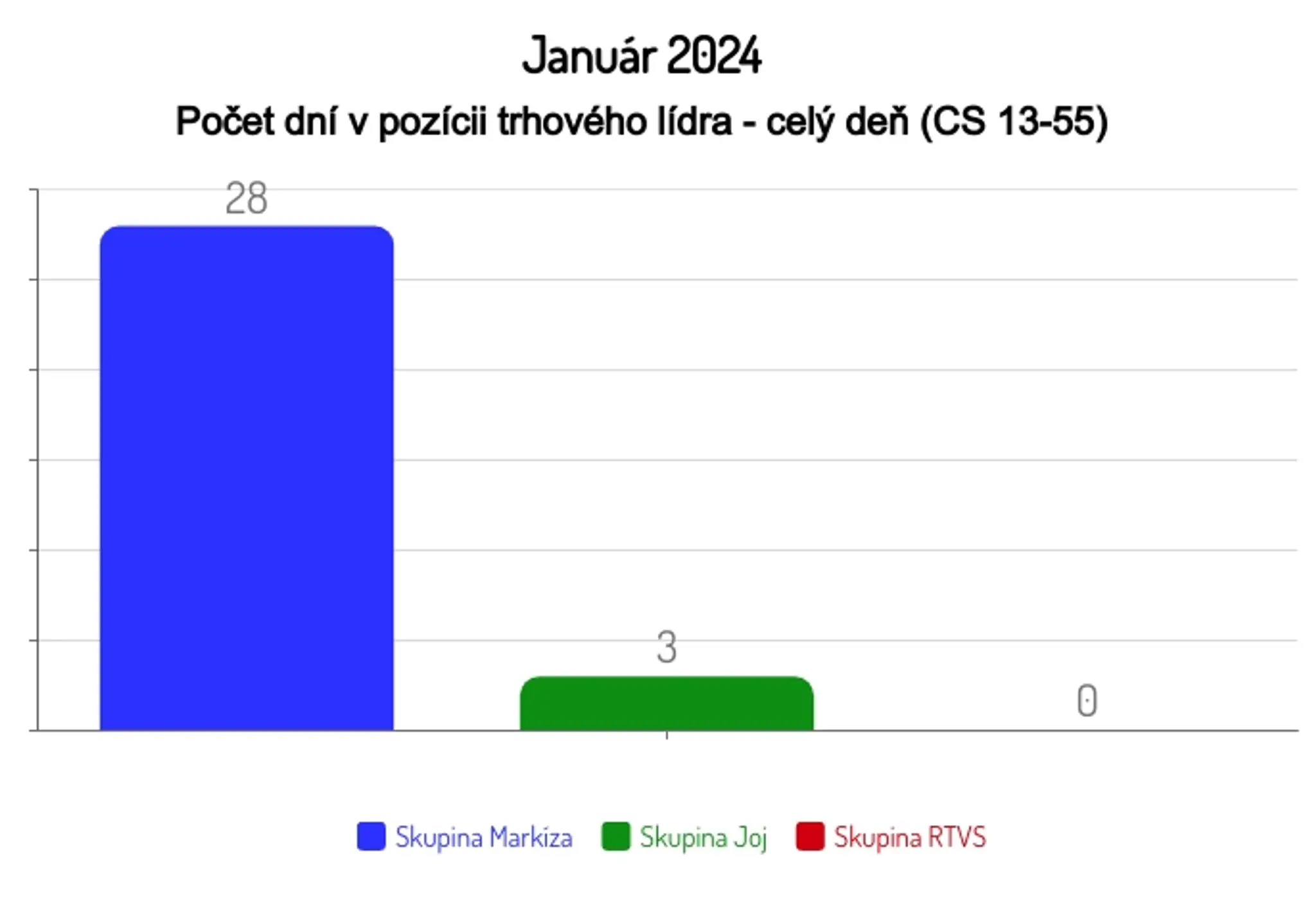 Január 2024: Počet dní v pozícii trhového lídra - celý deň (CS 13-55)