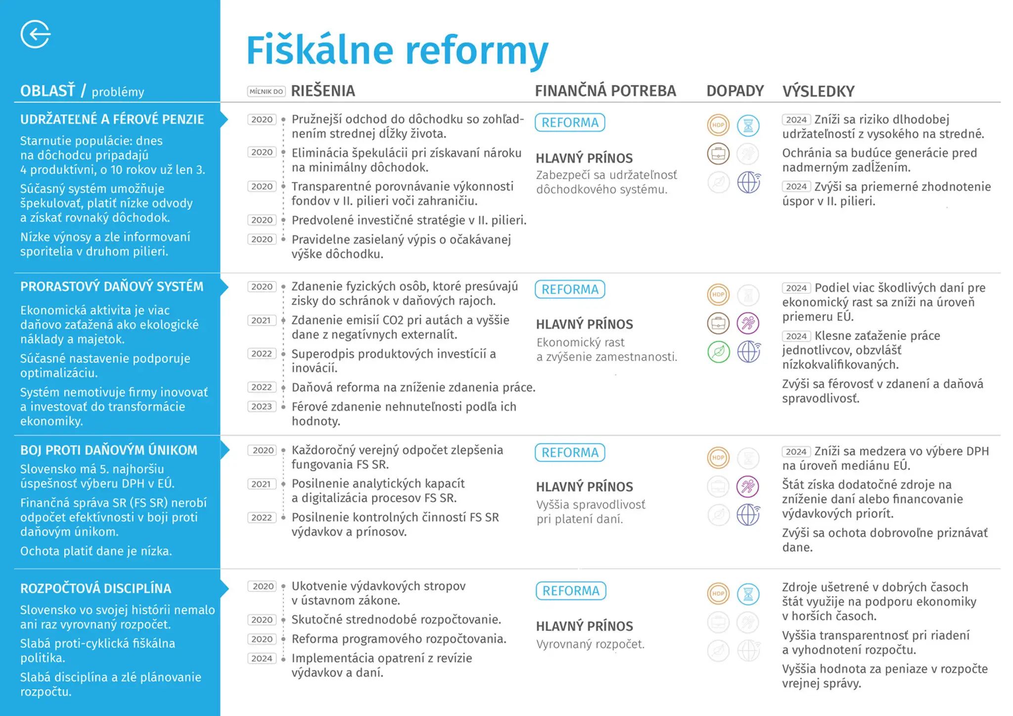 Moderné a úspešné Slovensko - Trh práce a sociálna udržateľnosť.