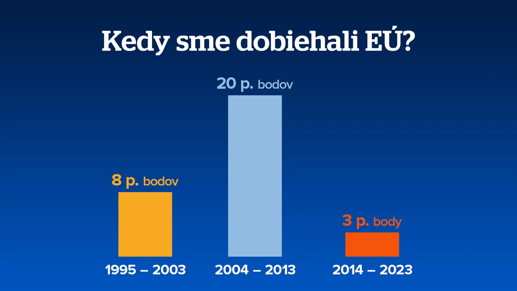 Kedy sme dobiehali EÚ?