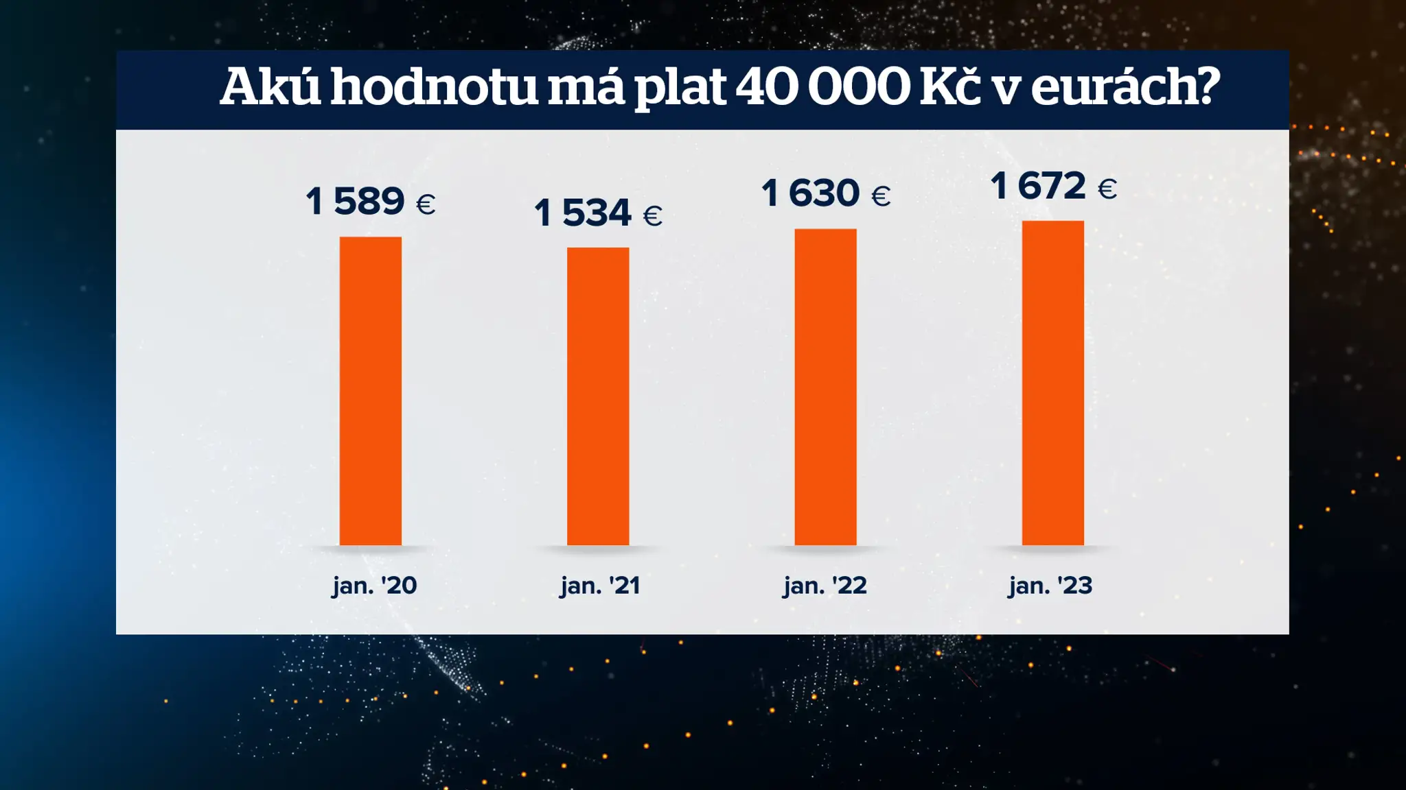 Česká koruna posilnila.