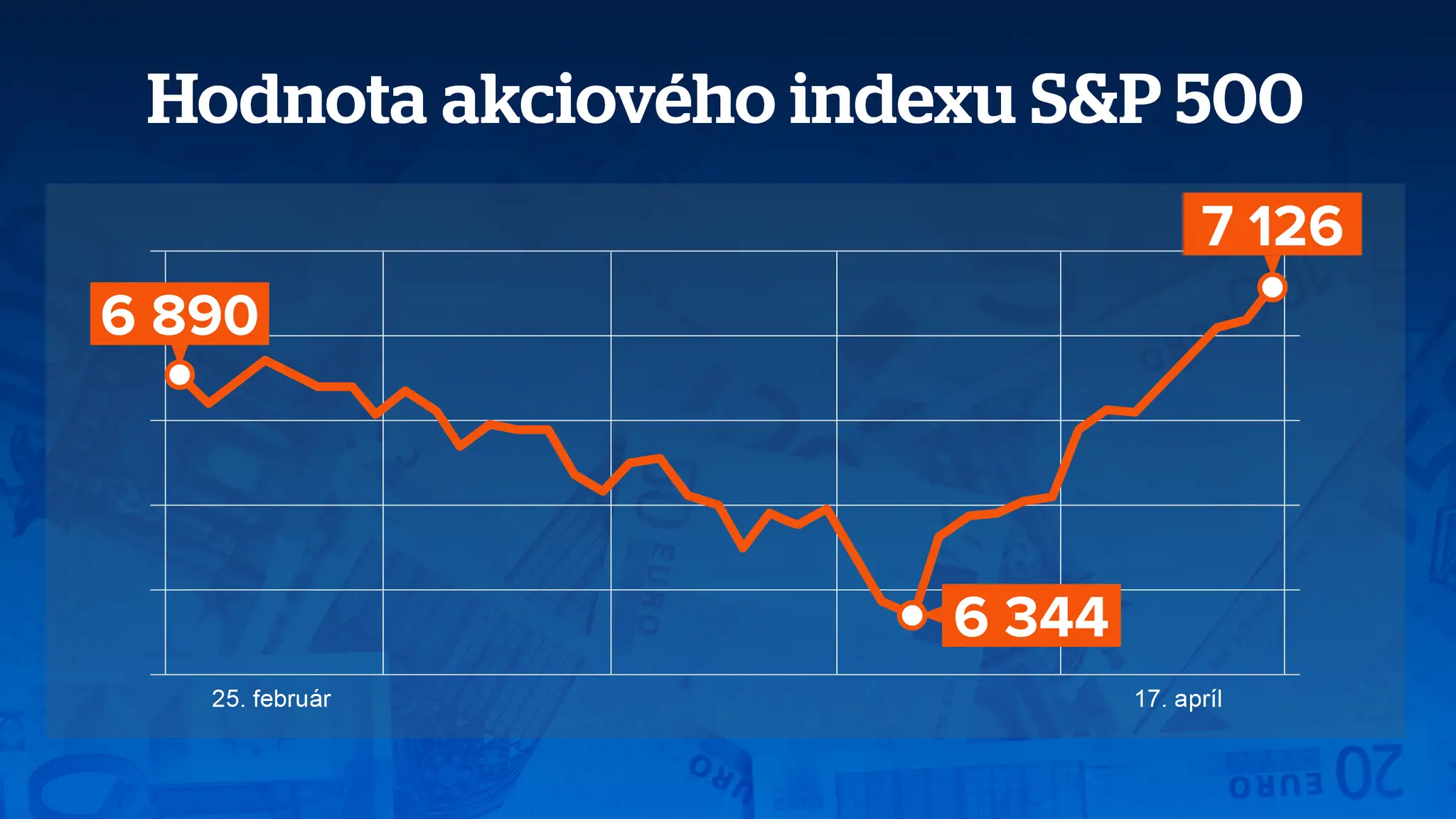 Hodnoty indexu