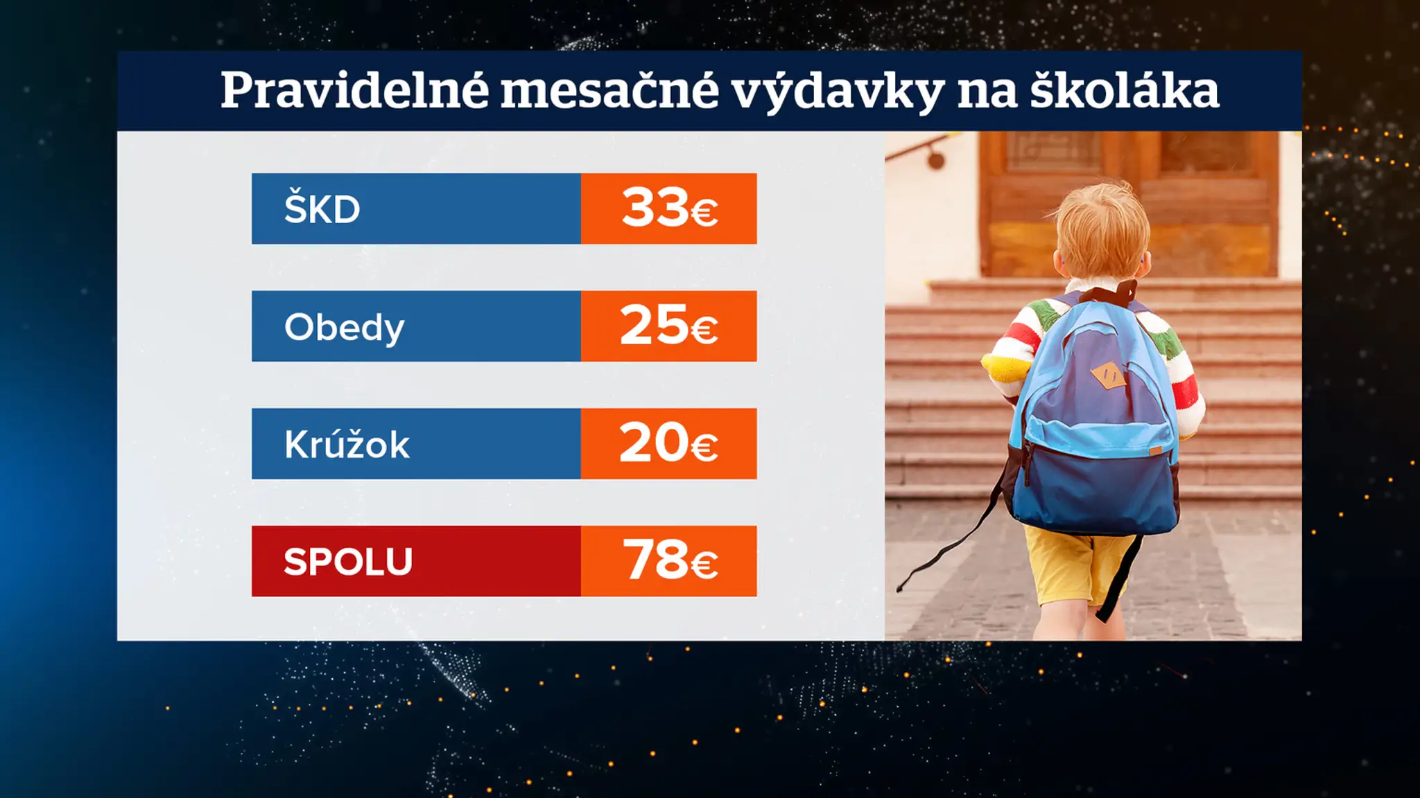 Mesačné výdavky na školákov.
