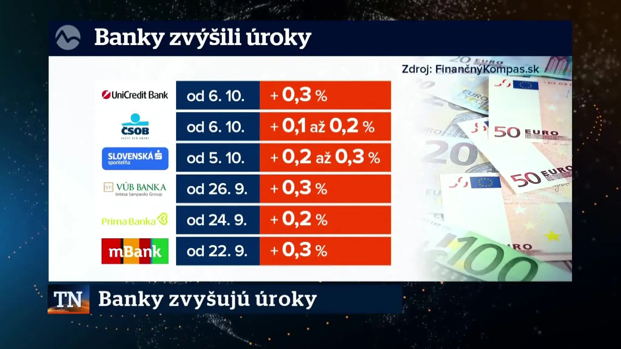 2026-10-10-TN-15-Banky-zvysuju-uroky