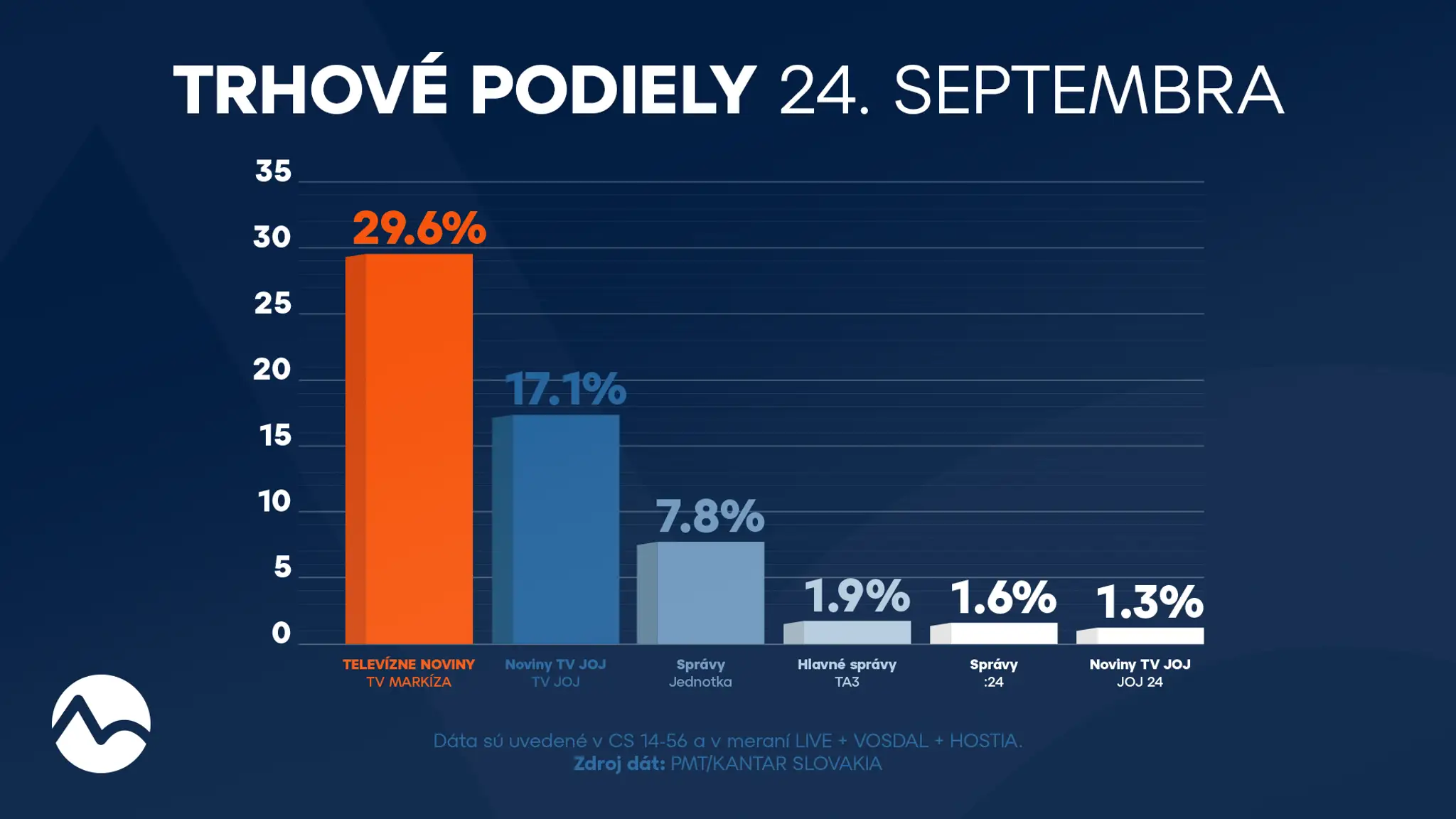Trhové podiely 24. septembra 2025
