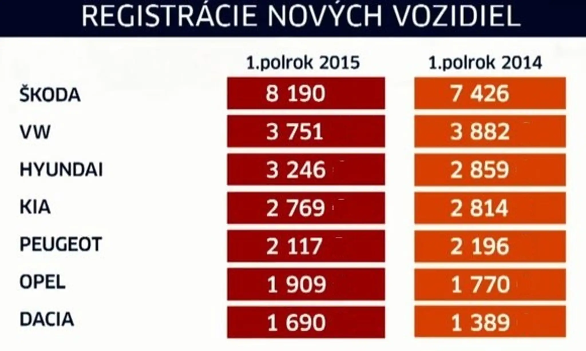 Rebríček najpredávanejších značiek áut na Slovensku