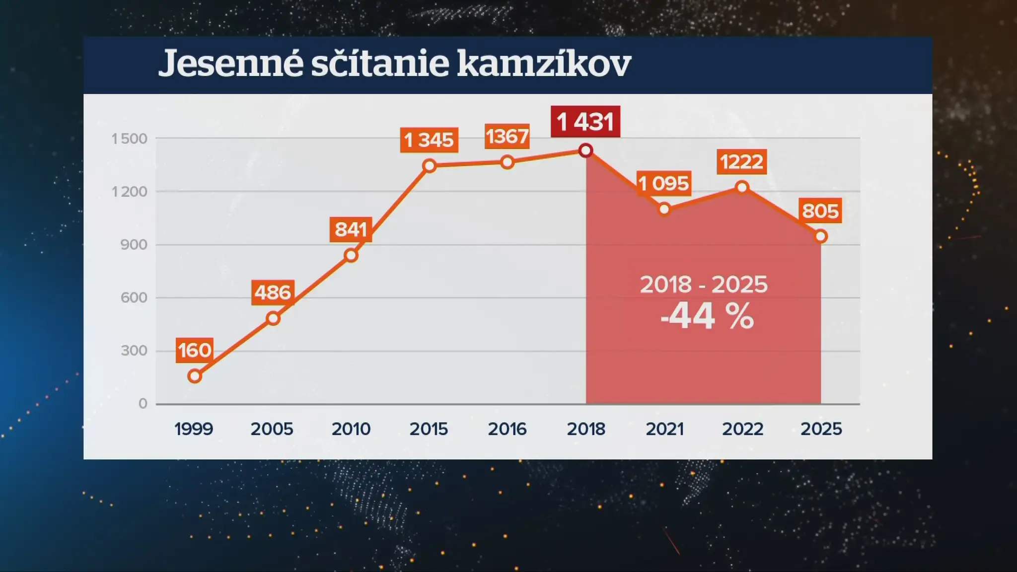 Jesenné čísla.