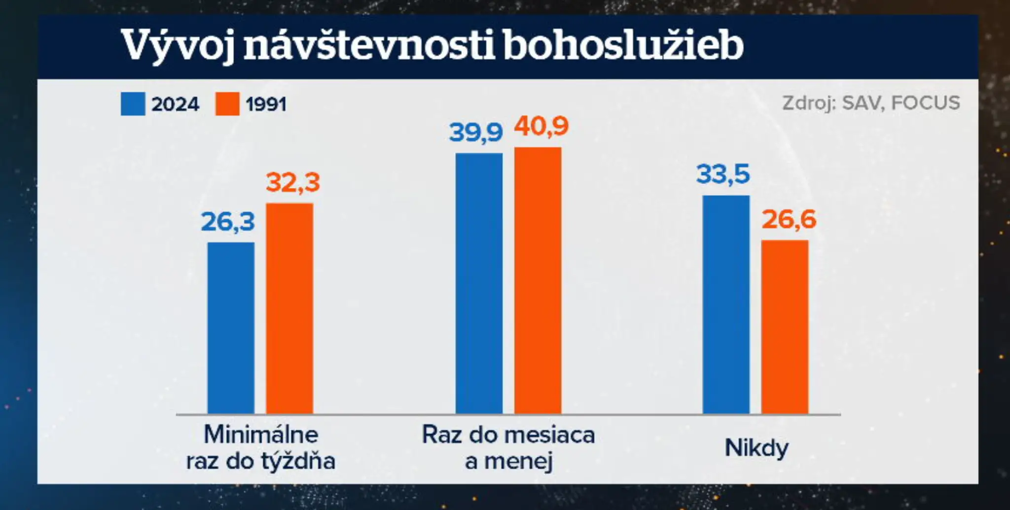 Návštevnosť bohoslužieb.