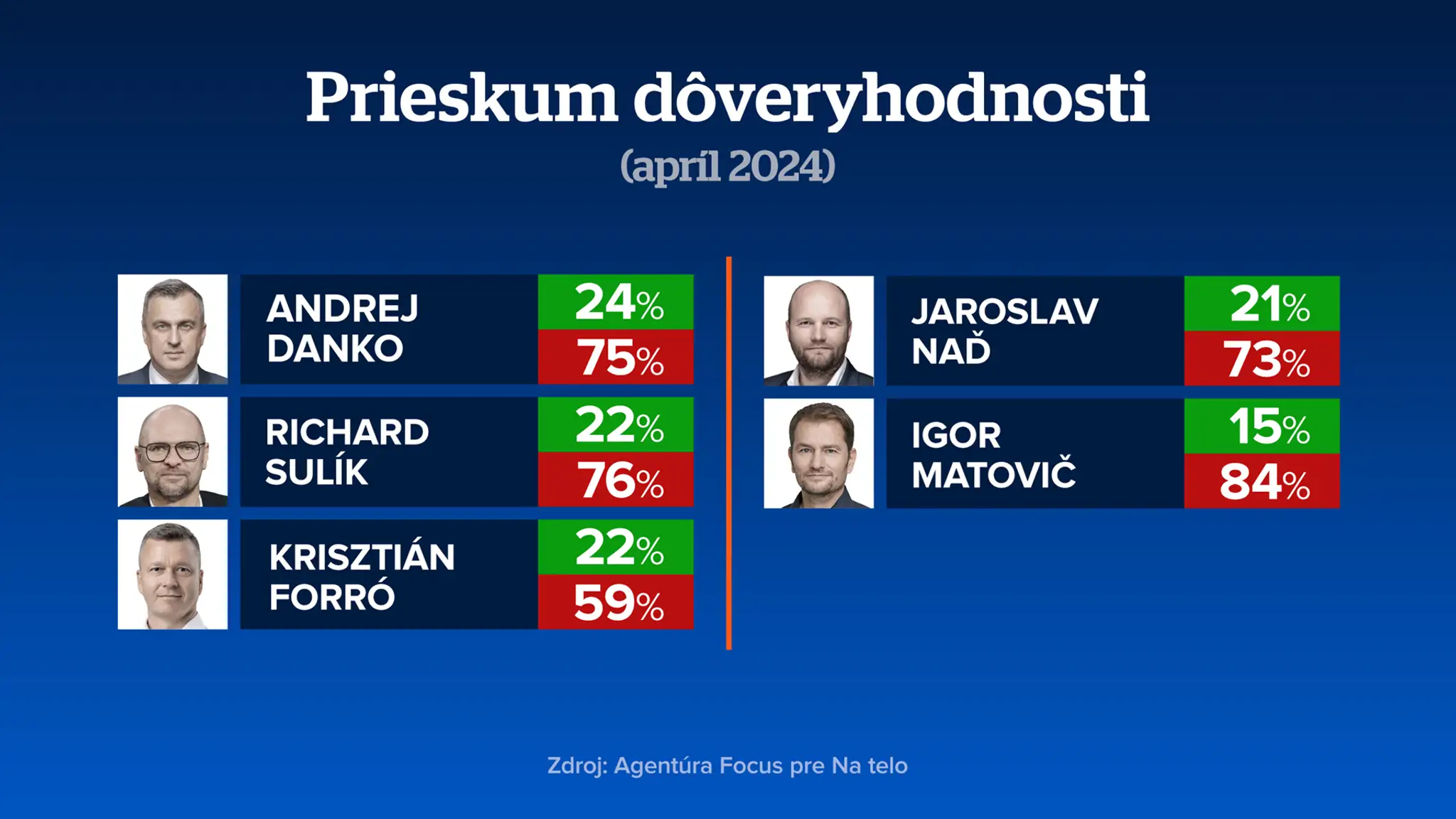 Prieskum dôveryhodnosti 2.