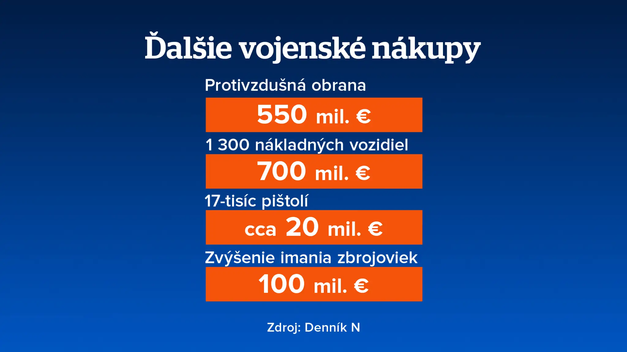 Veľké nákupy v armáde