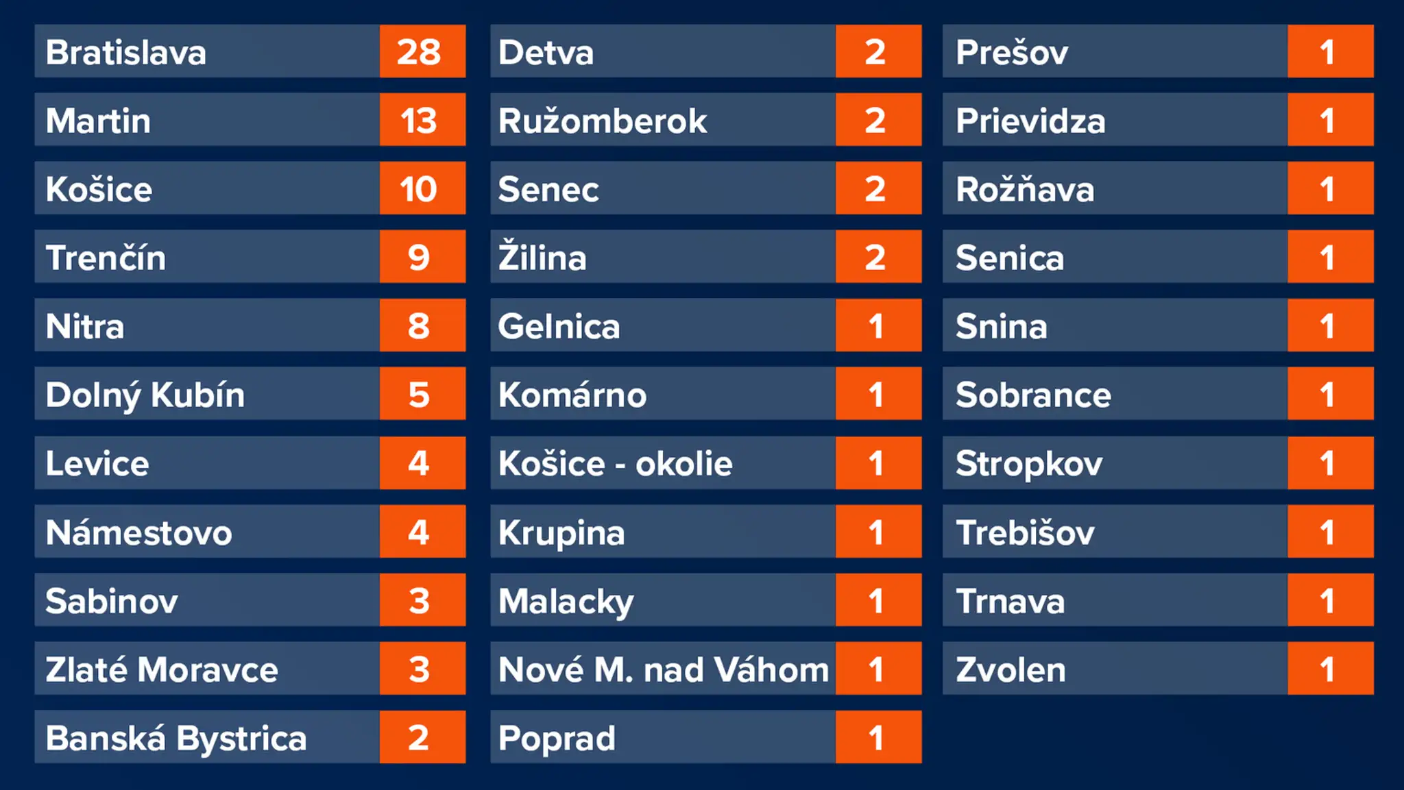 Nové prípady podľa jednotlivých prípadov.